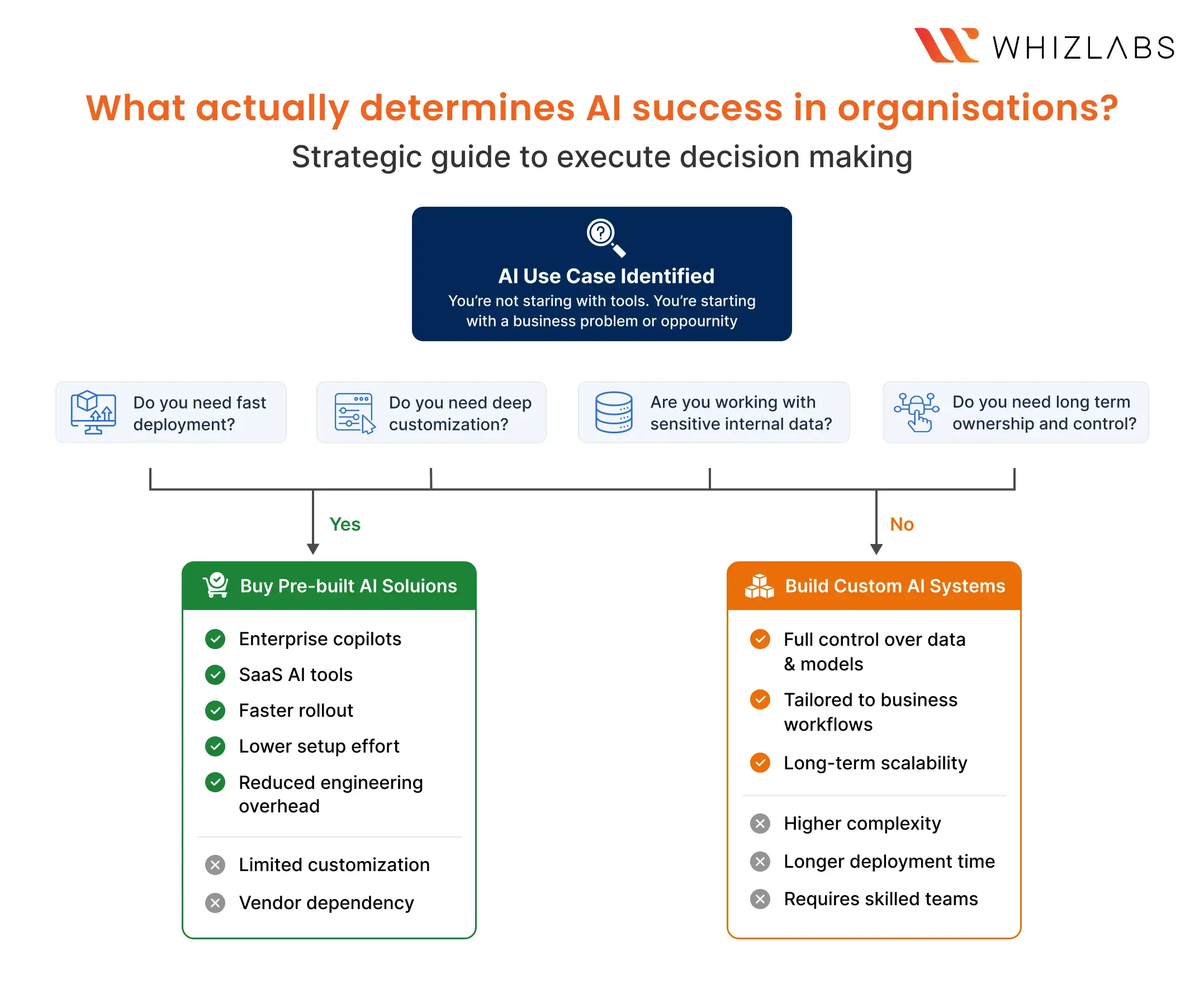 What actually determines AI success in organisations