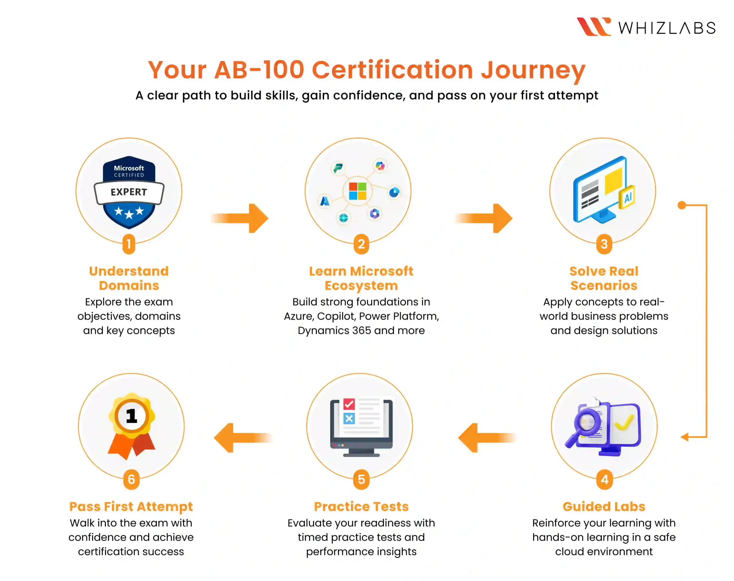 ab-100 certification preparation