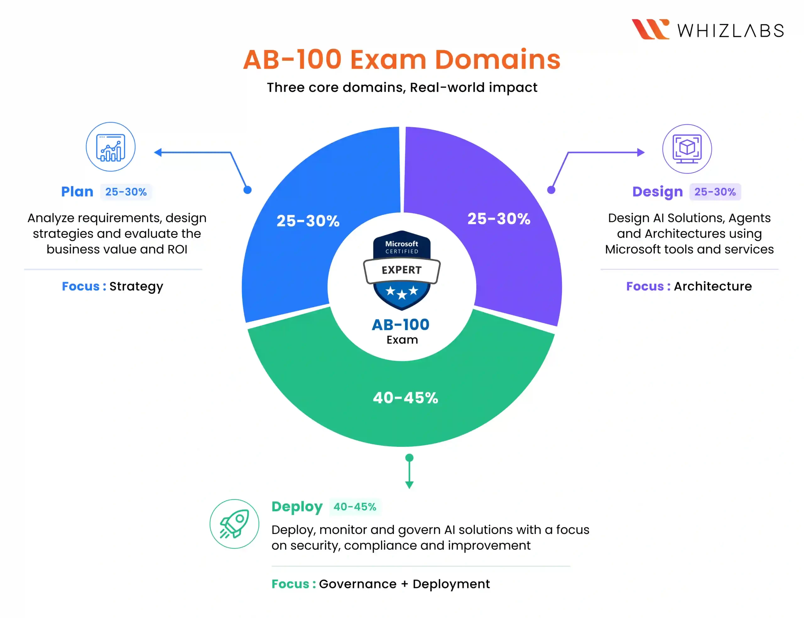 ab-100 exam domains and weightages
