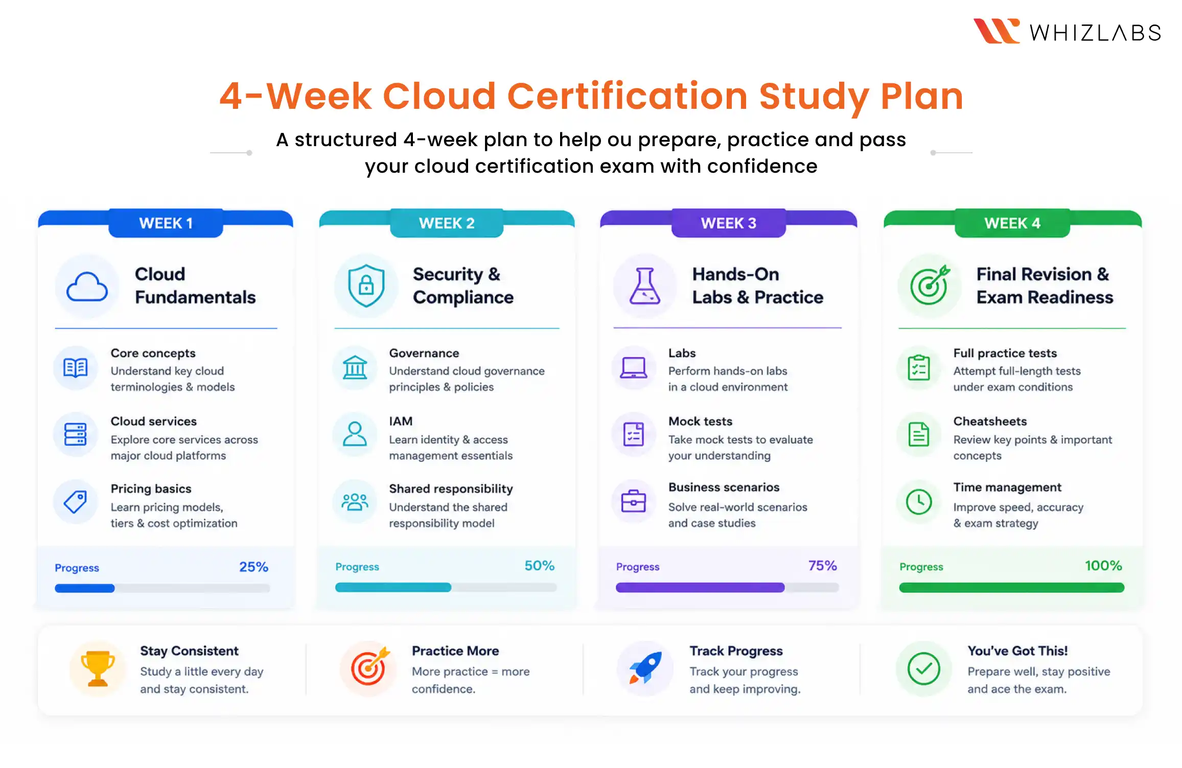 4-Week Study Plan for the Certification Exam