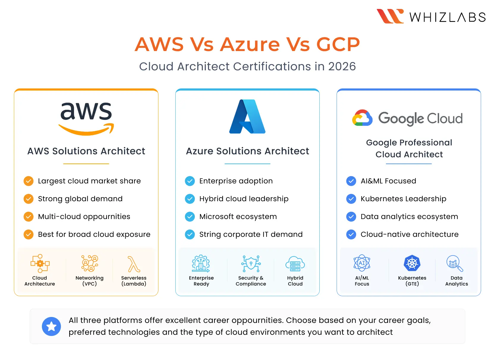 A Hands-on Learning Path for Aspiring Cloud Architects