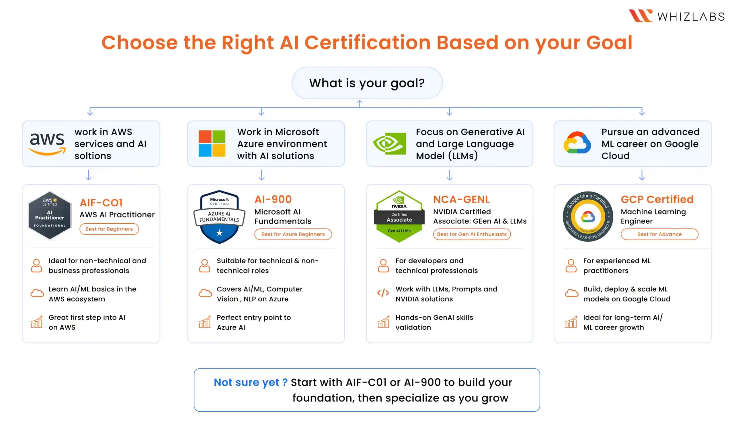AIF-C01 vs Other AI Certifications