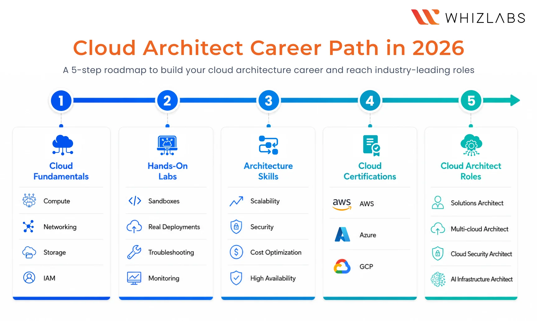 Essential Skills for Cloud Architects in 2026
