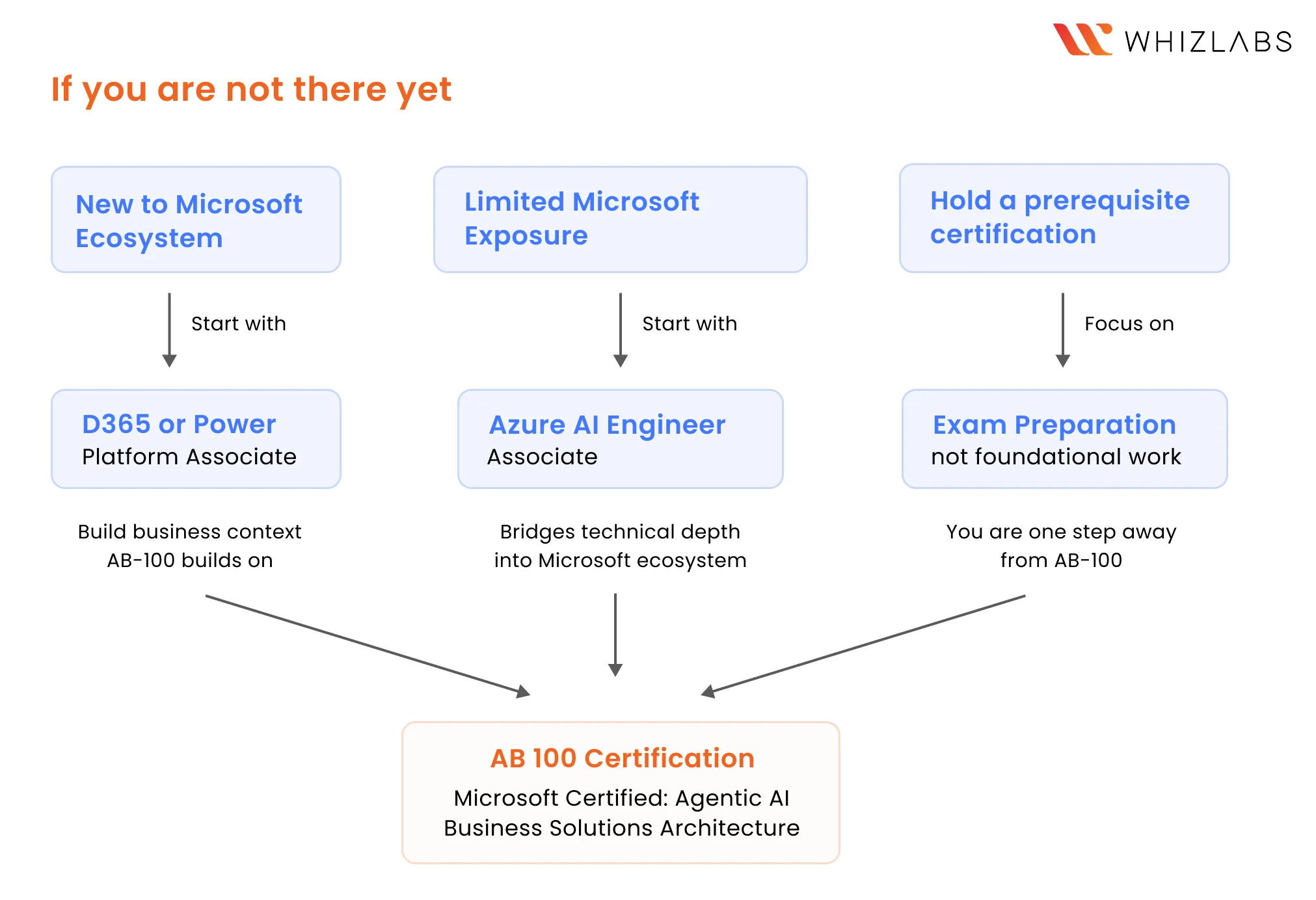 How to Build Toward the AB-100 Certification