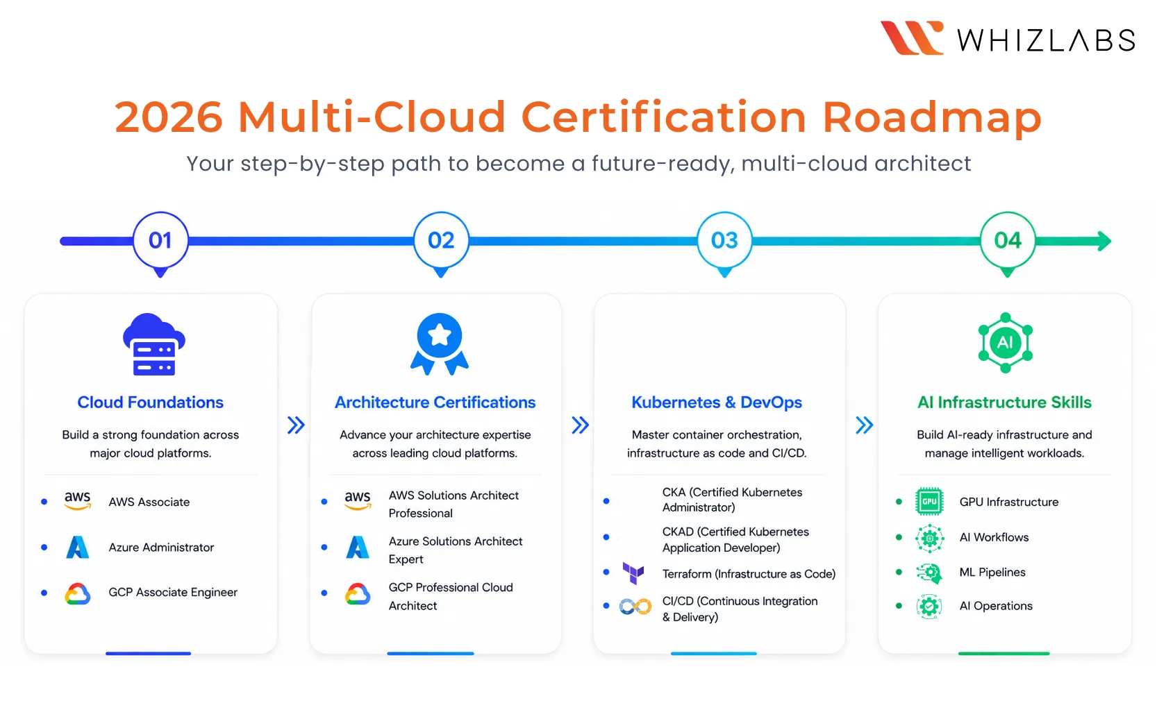 How to Build a Strong Multi-Cloud Certification Path