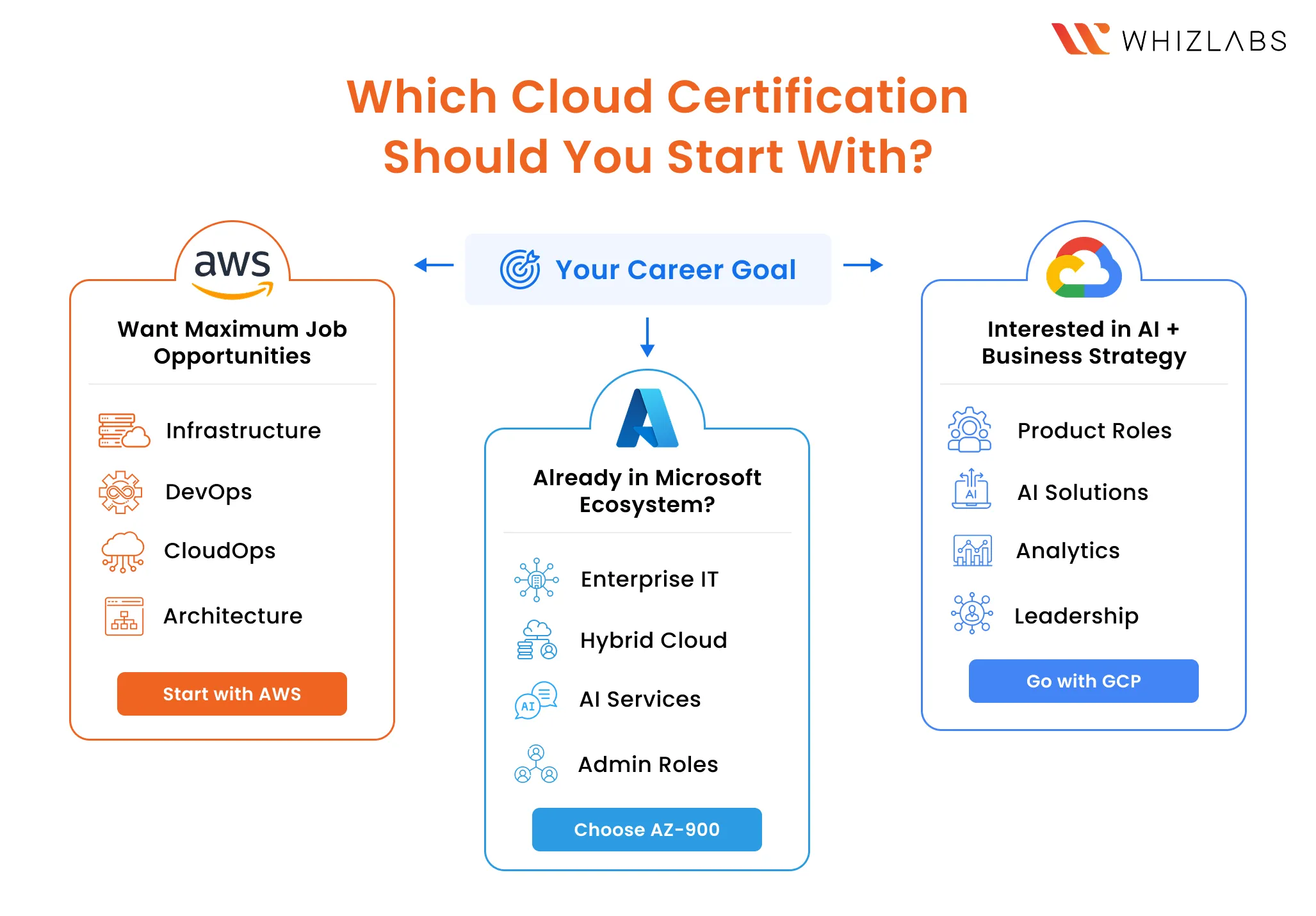 How to Choose the Right Beginner Cloud Certification for Your Goals