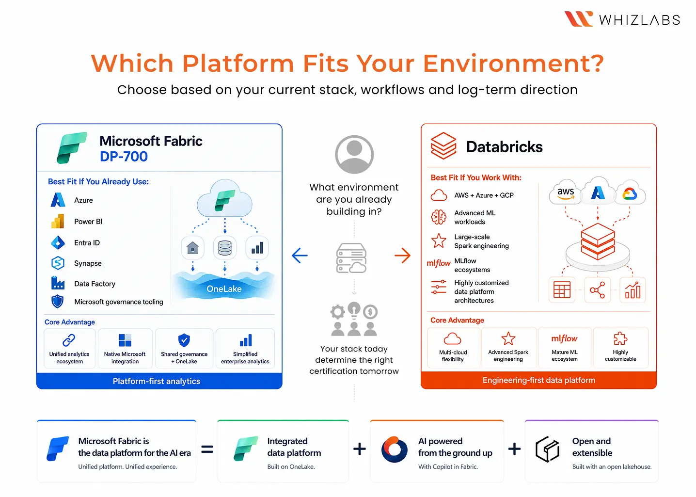 Microsoft fabric vs Databricks