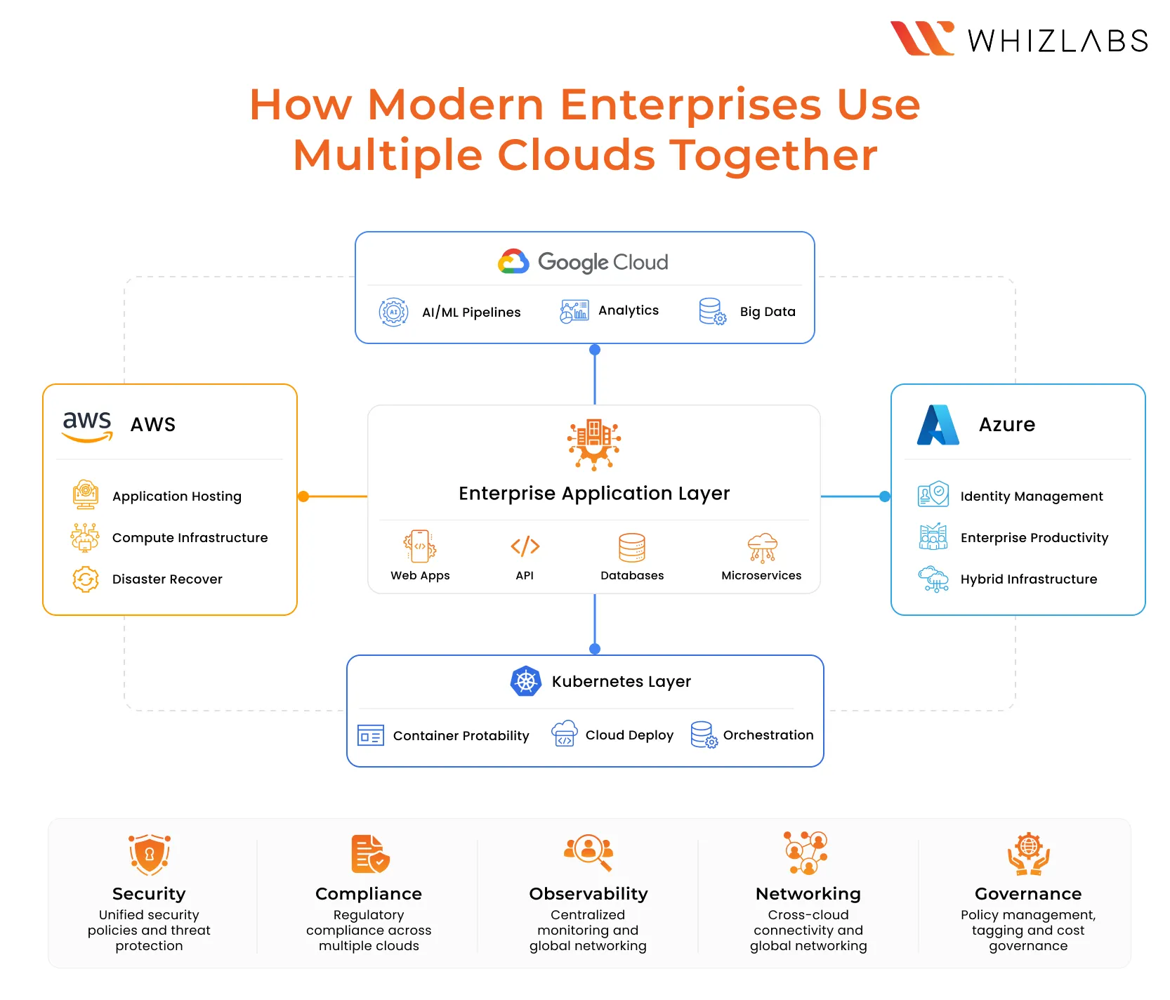 The Shift From Singl Cloud to Multi-Cloud Environments