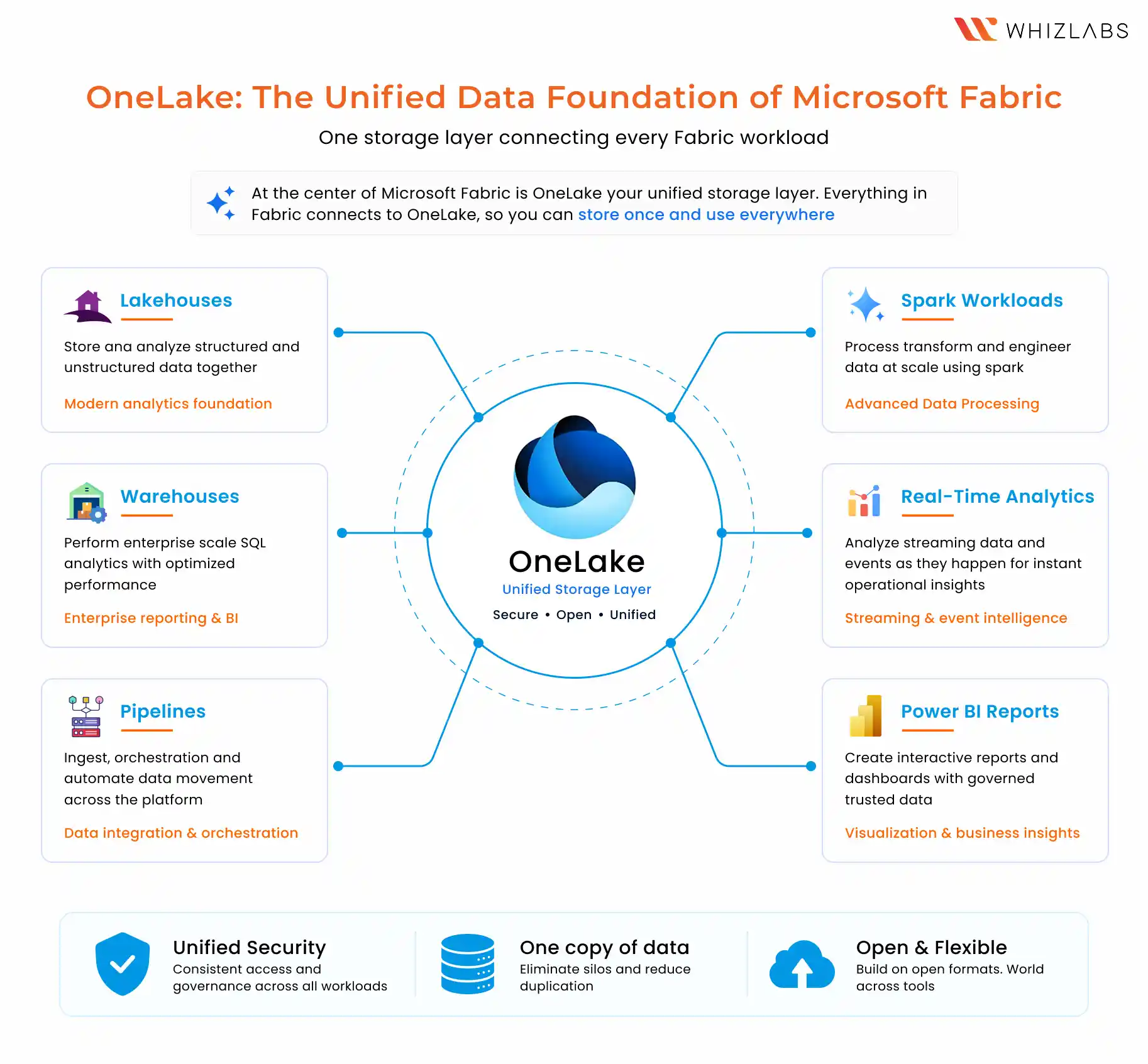 The Unified Data Foundation of Microsoft Fabric