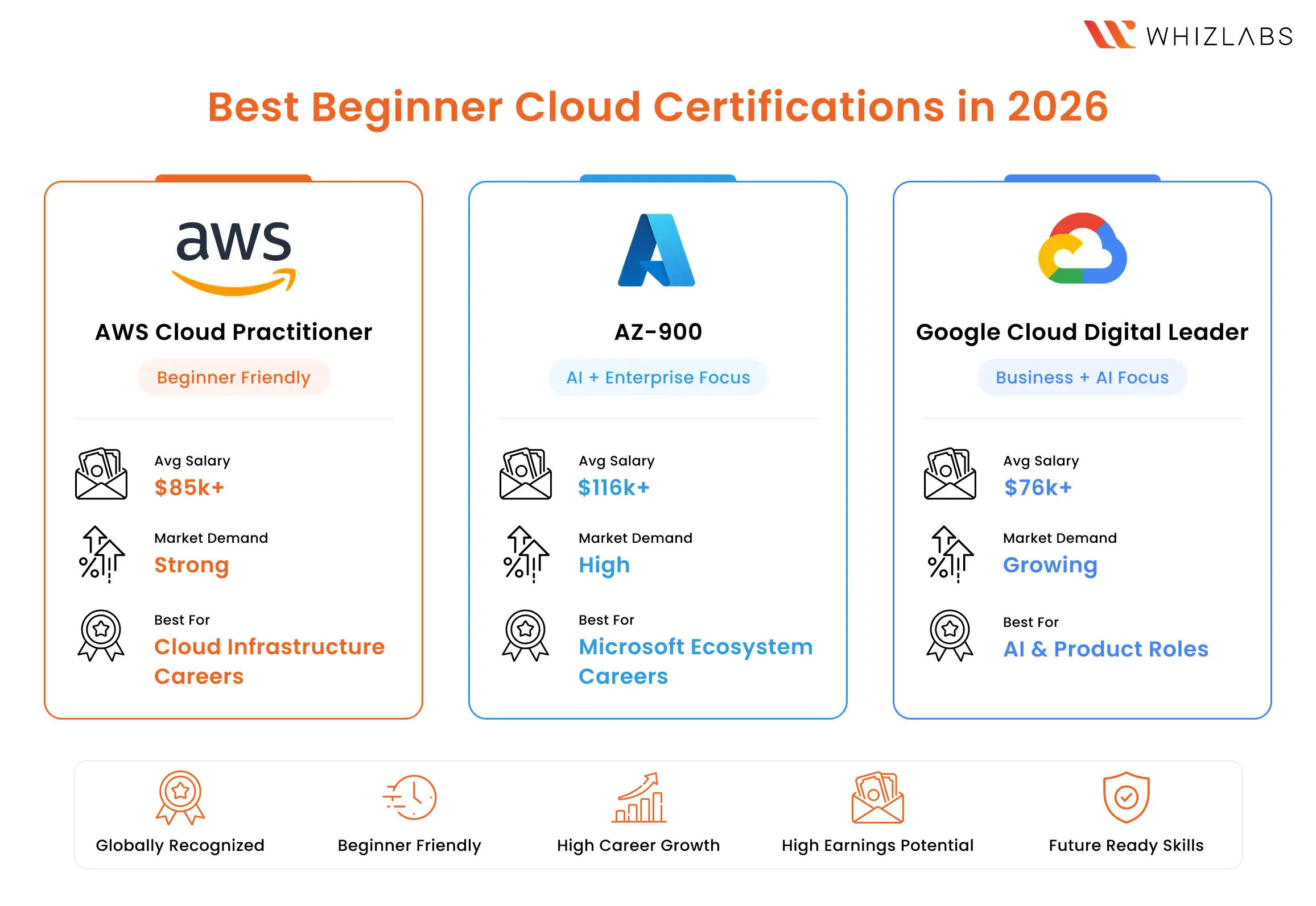 Top Cloud Certifications for Beginners in 2026