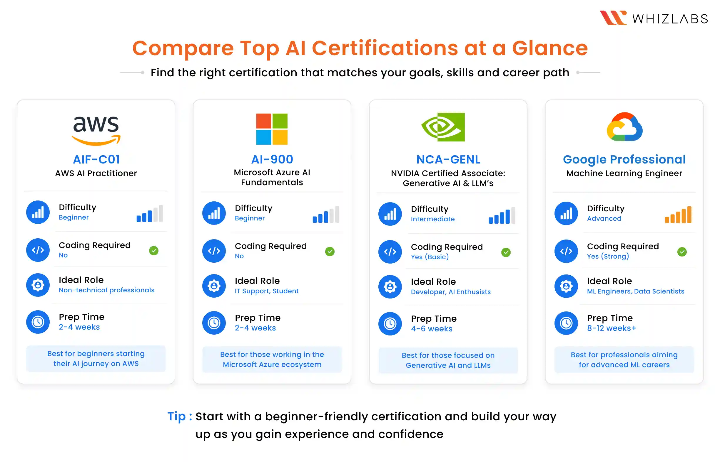 Which AI Certification Is Right for You in 2026?