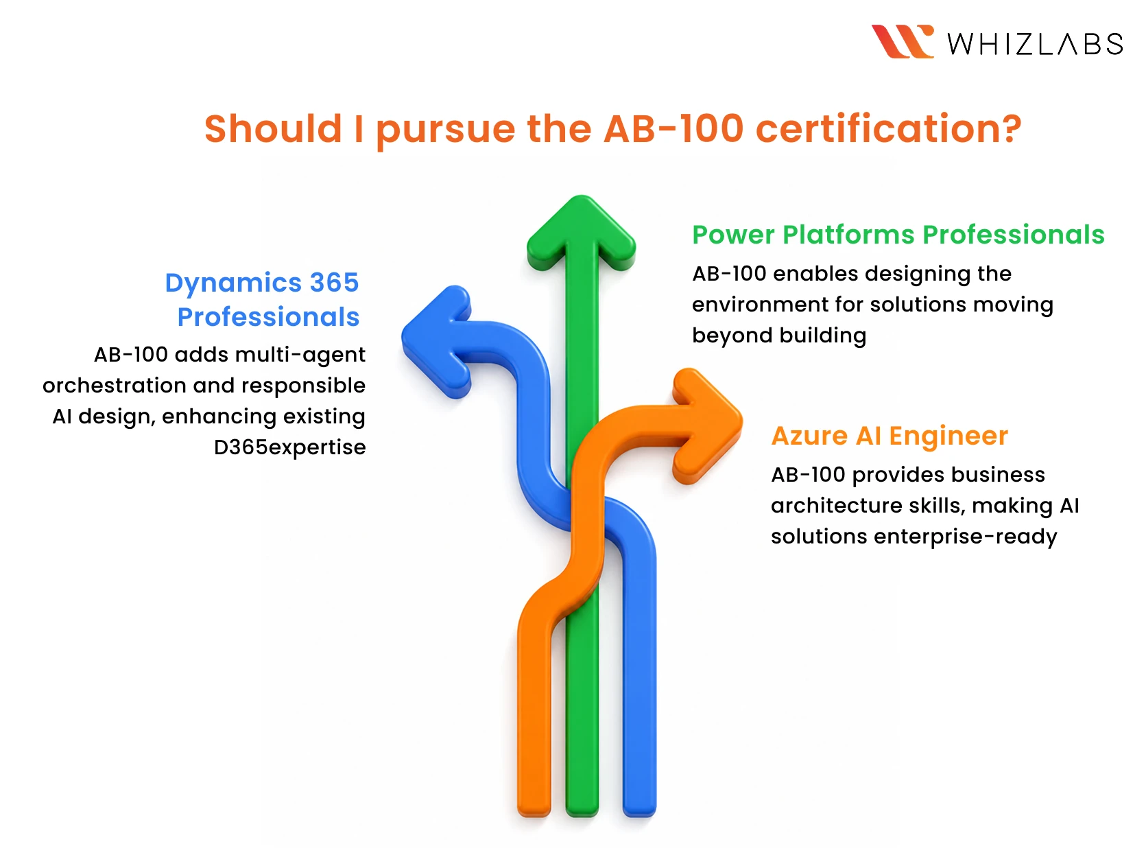 Who Should Take AB-100 Certification