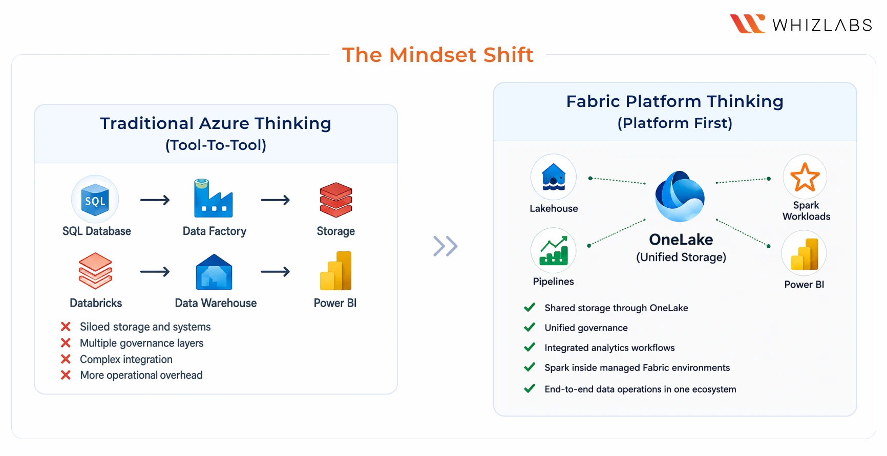 Why Are Enterprises Migrating to Microsoft Fabric Right Now?