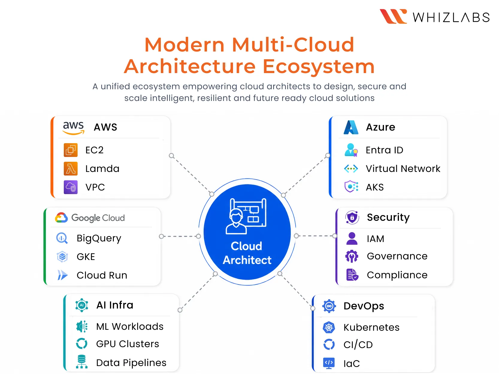 Why is Cloud Architecture Skills High Demand