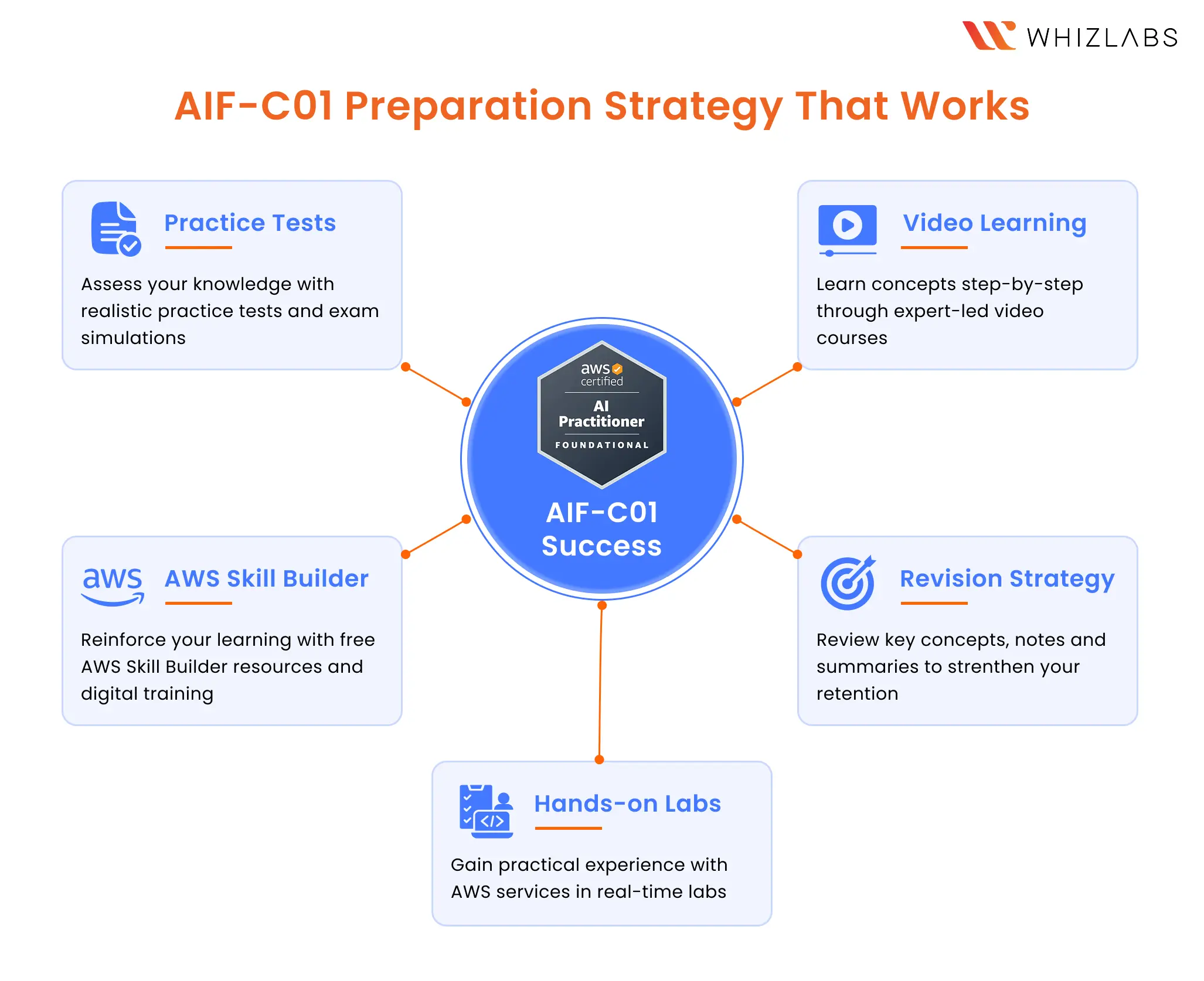 aif-c01 preparation strategy