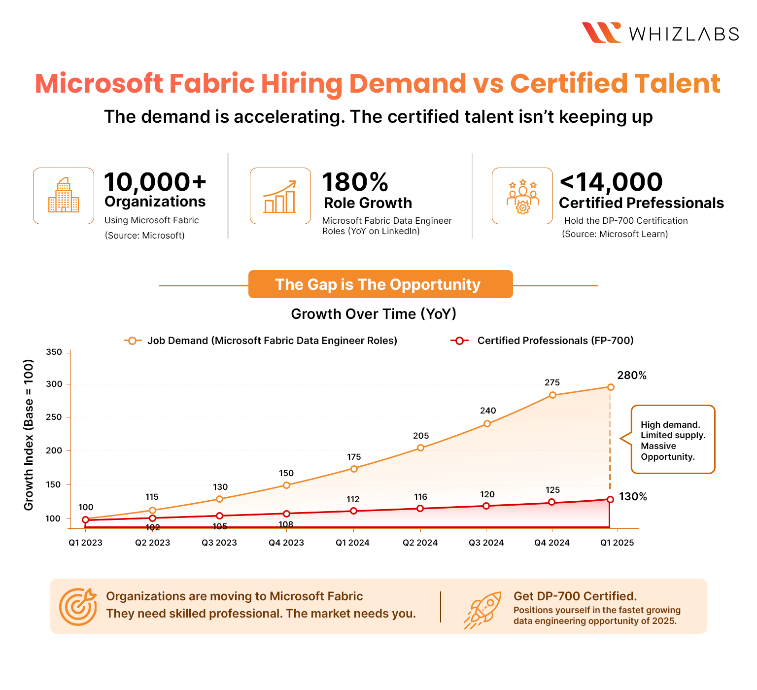 ms fabric hiring demand