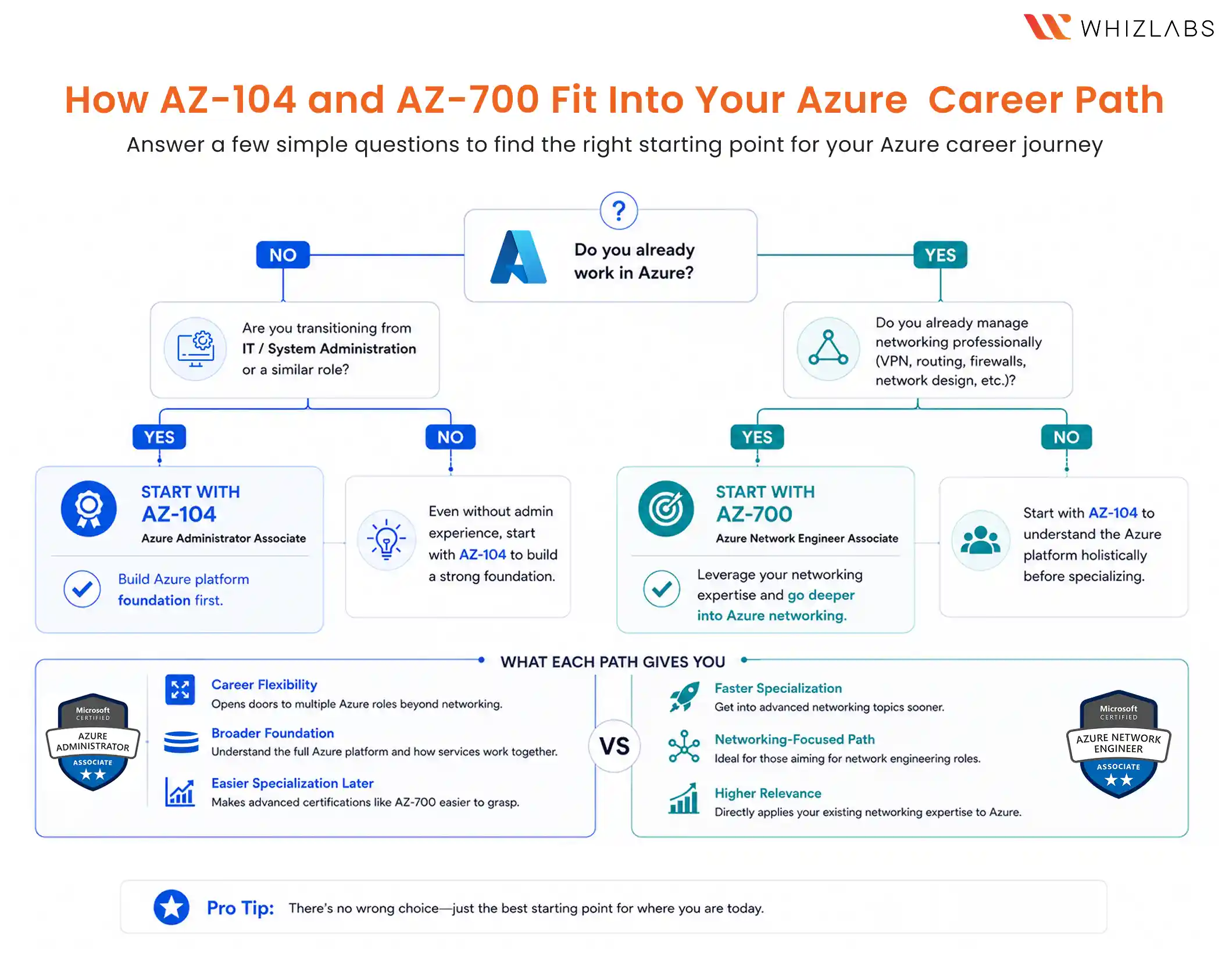 azure certification path for network professionals
