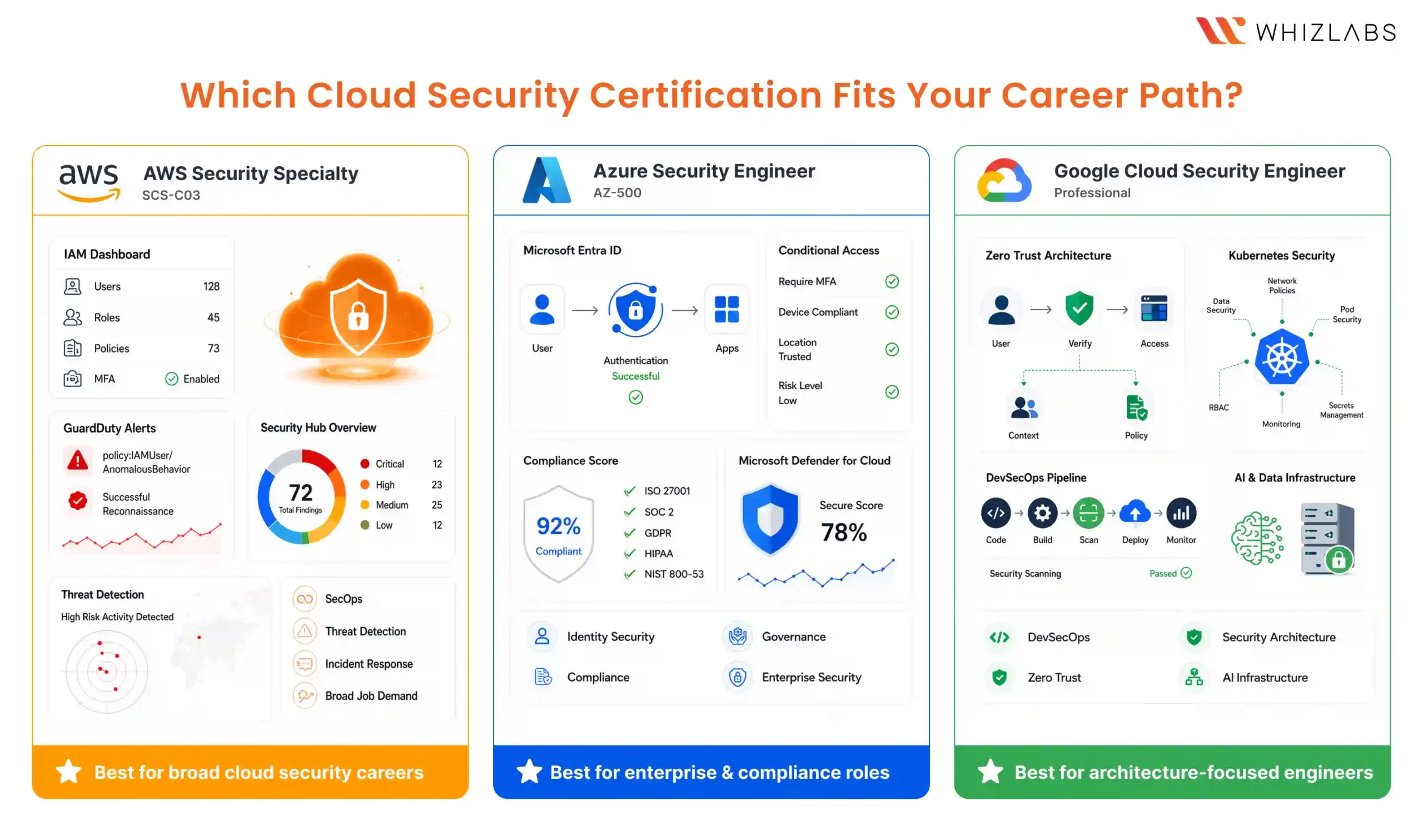 Best Cloud Security Certification in 2026