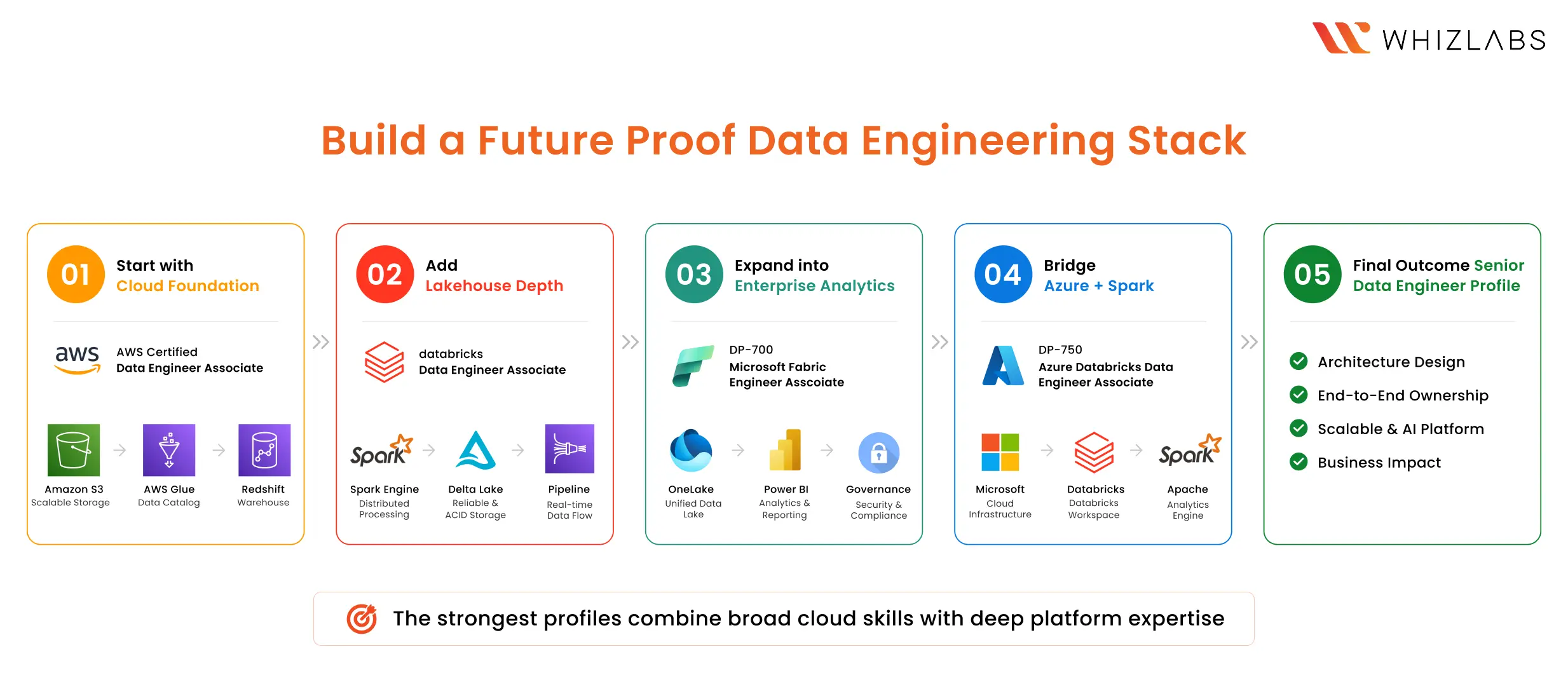 Can You Combine AWS + Databricks + Fabric Skills