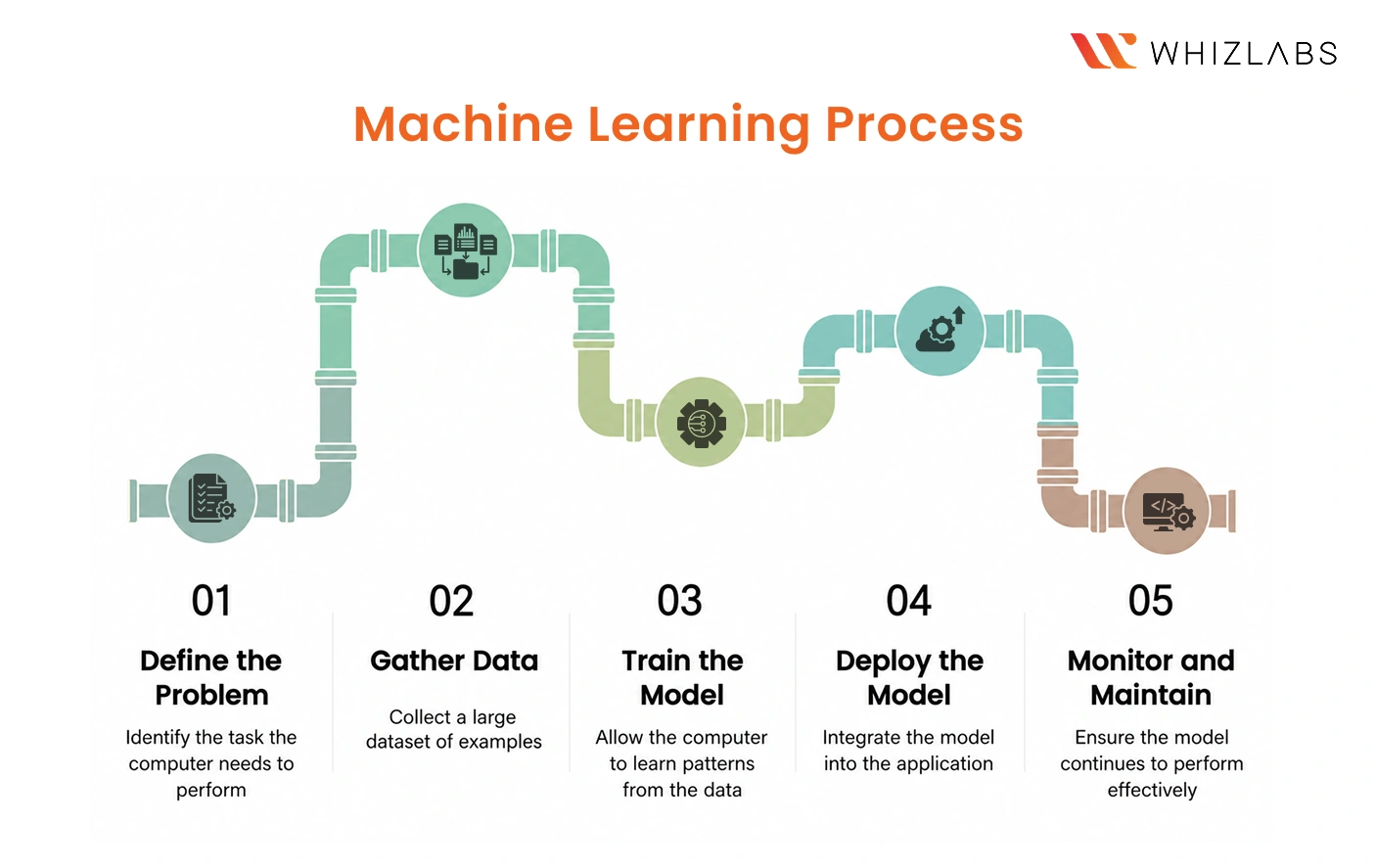 Machine Learning Process
