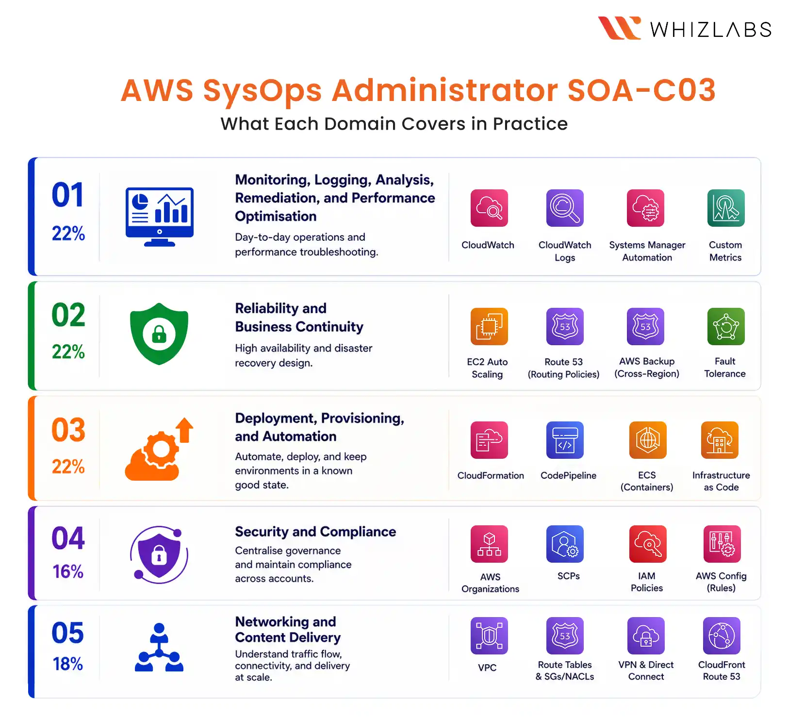 AWS SOA-C03 Exam Domains Explained