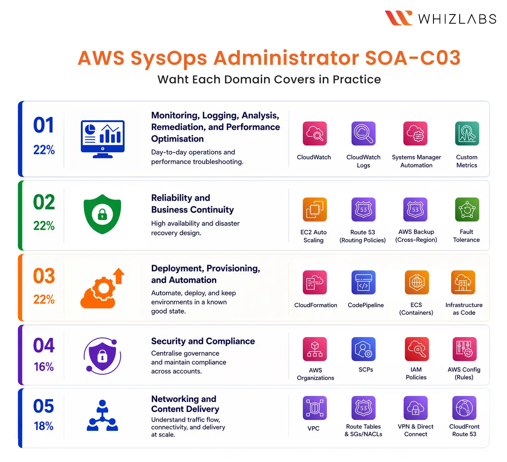 AWS SOA-C03 Exam Domains Explained