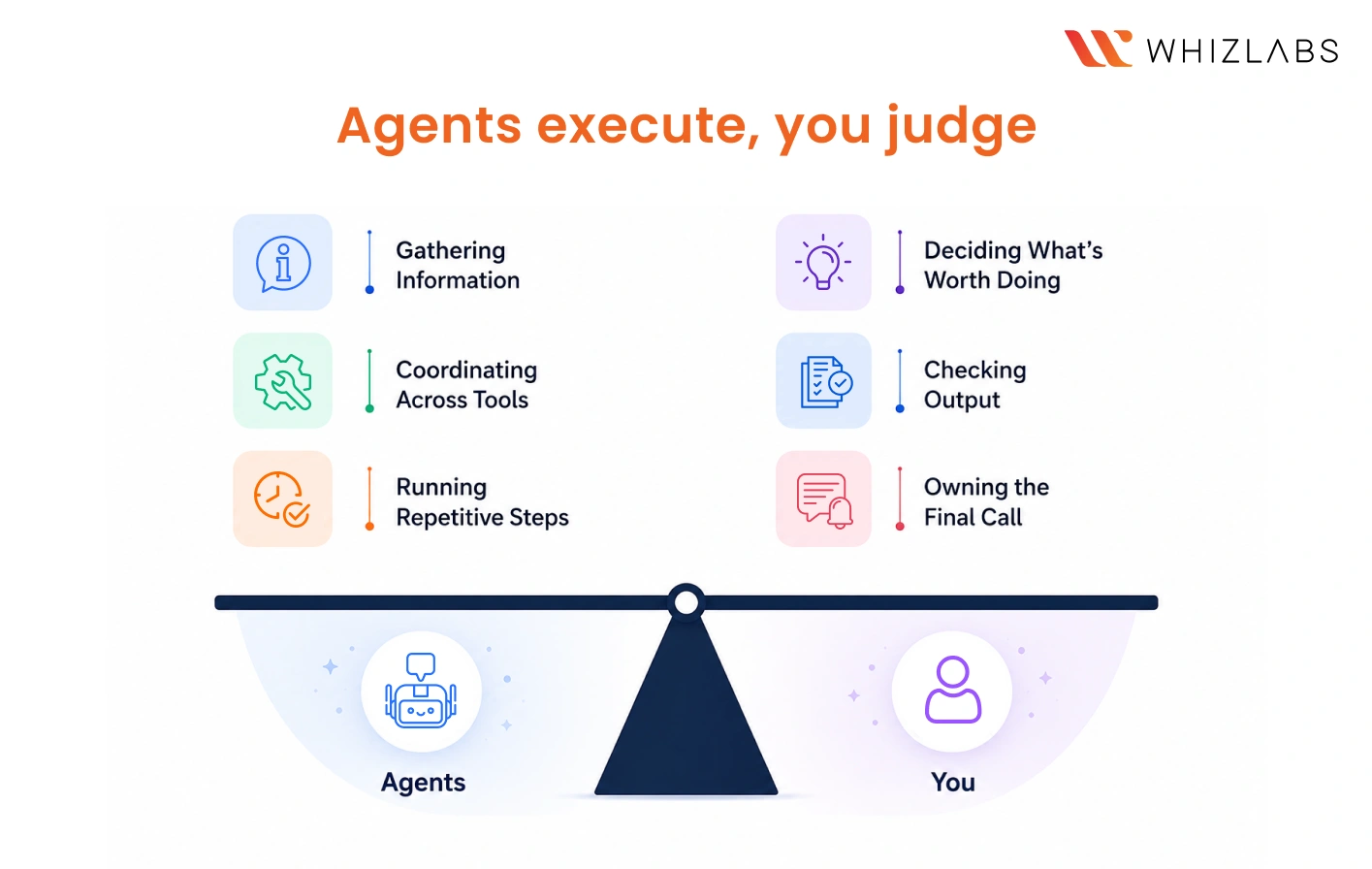 Agents execute, you judge