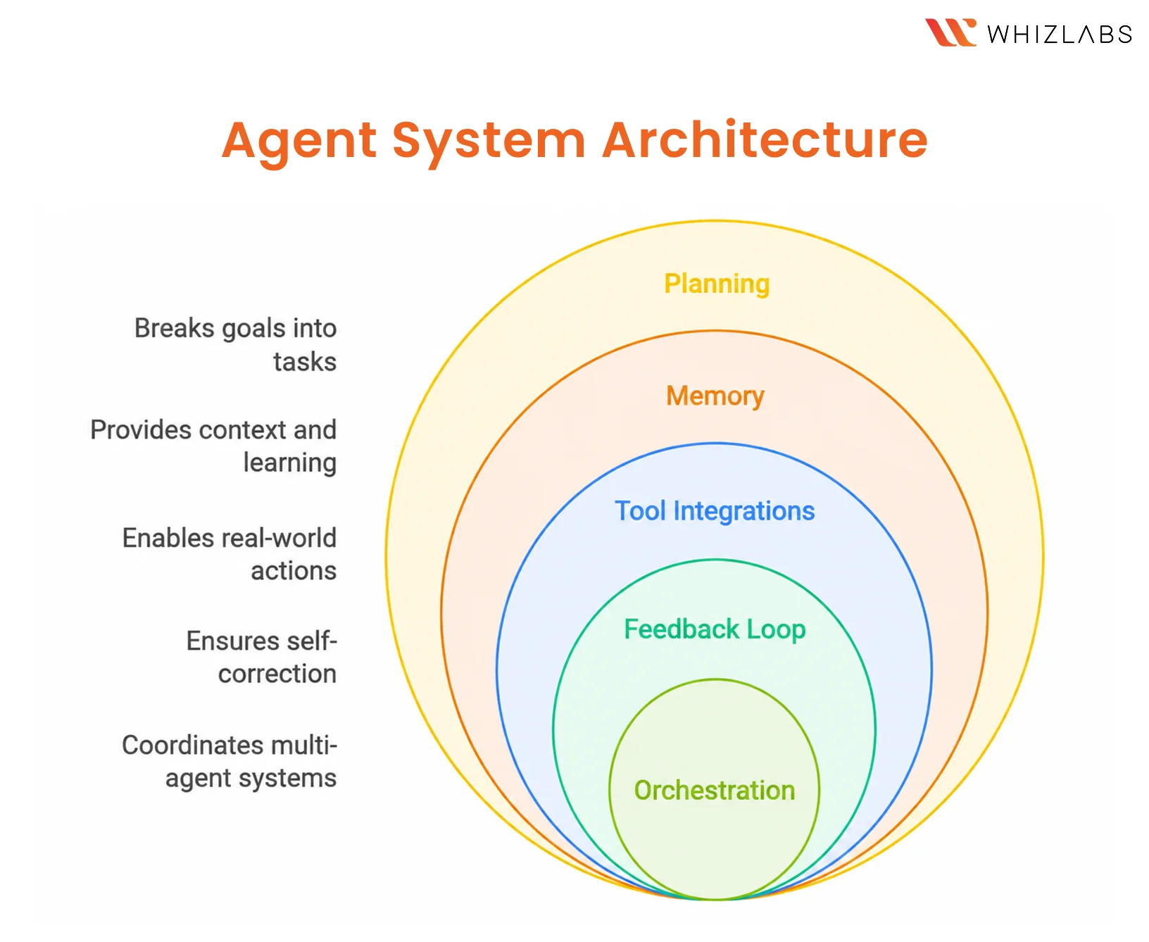 Agent System Architecture
