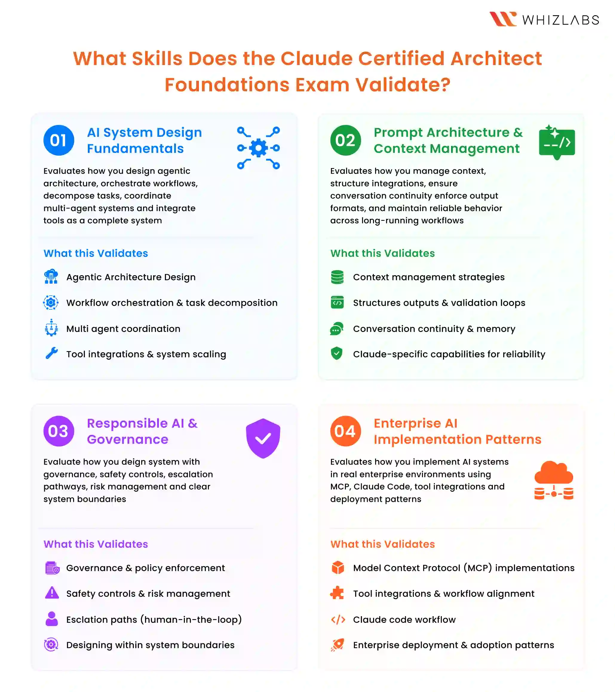 What Skills Does the Claude Certified Architect Foundations Exam Validate?