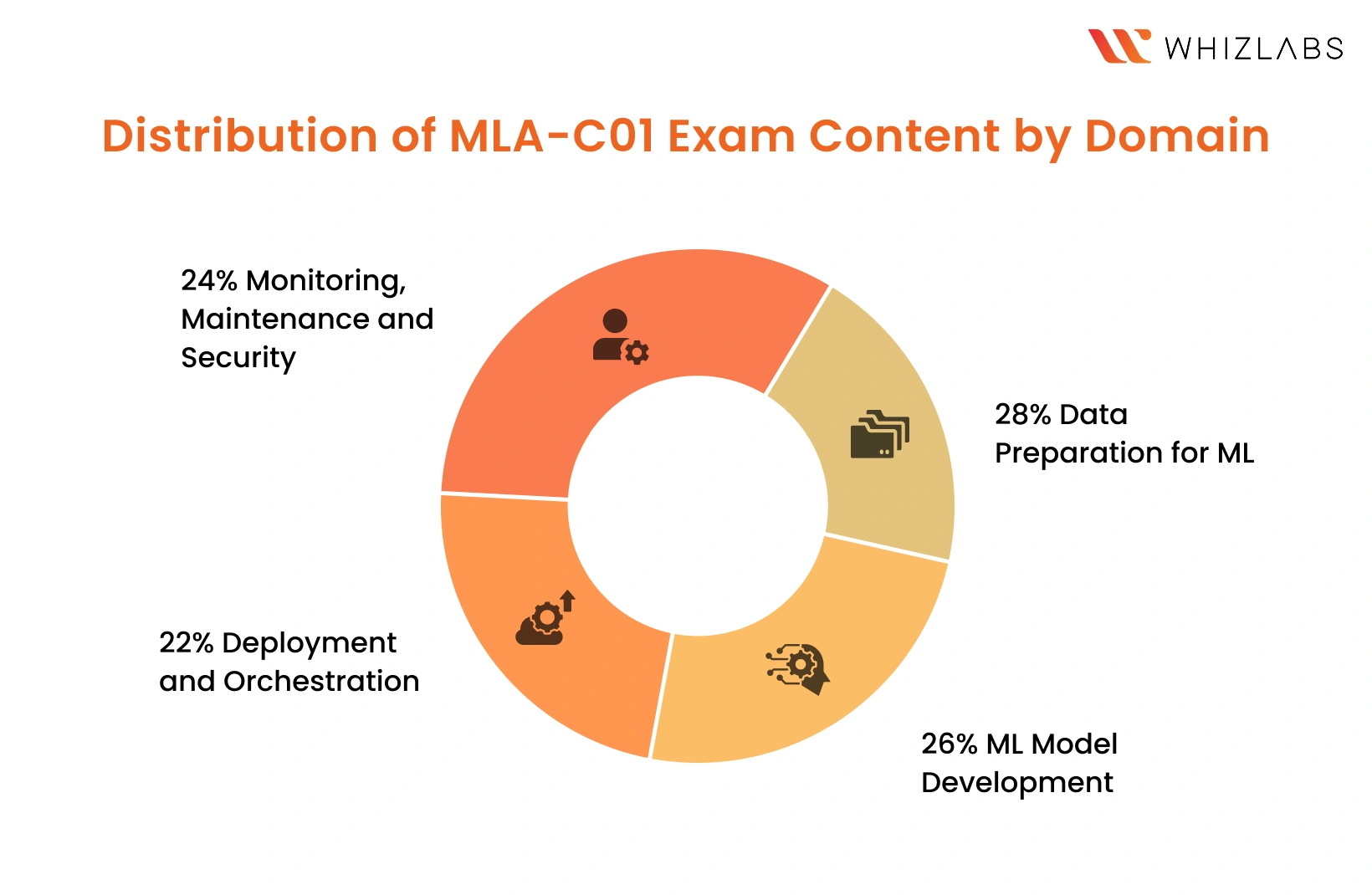 MLA-C01 Content by Domain