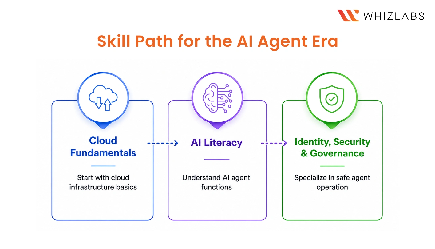 Skill Path for AI Agent Era