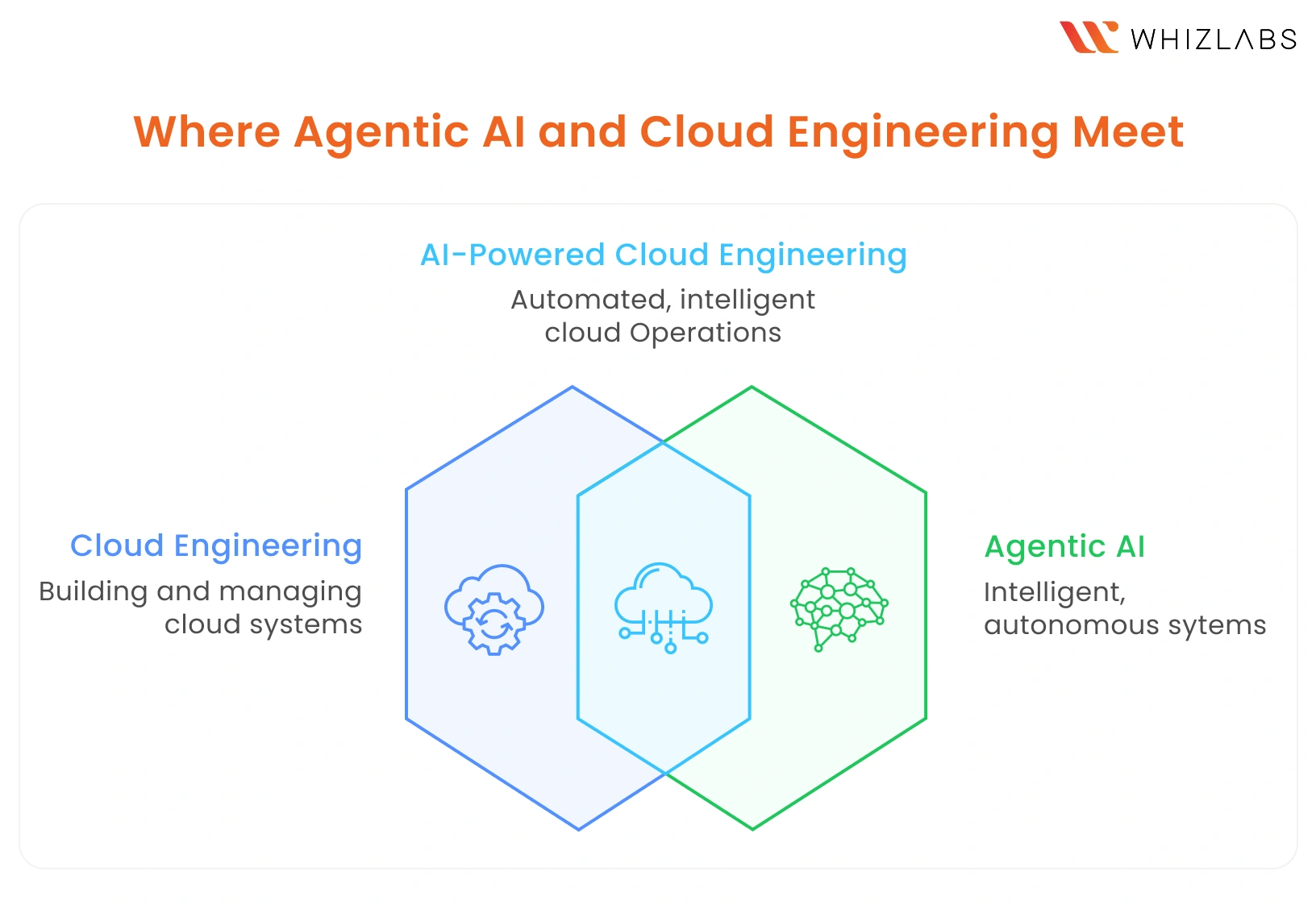 Where Agentic AI and Cloud Engineering Meet