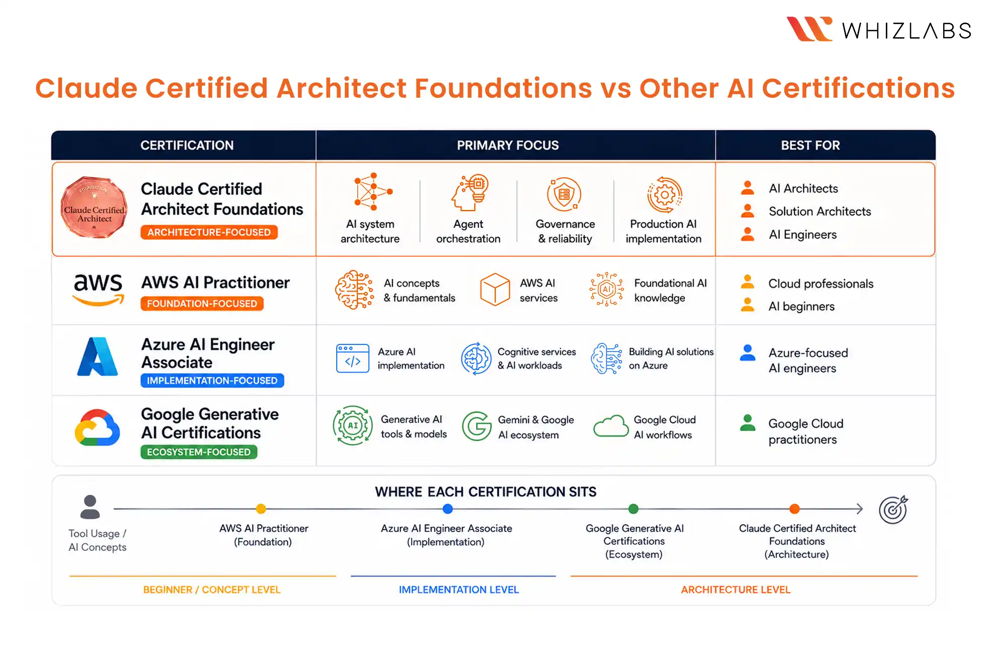 Claude Certified Architect Foundations vs Other AI Certifications