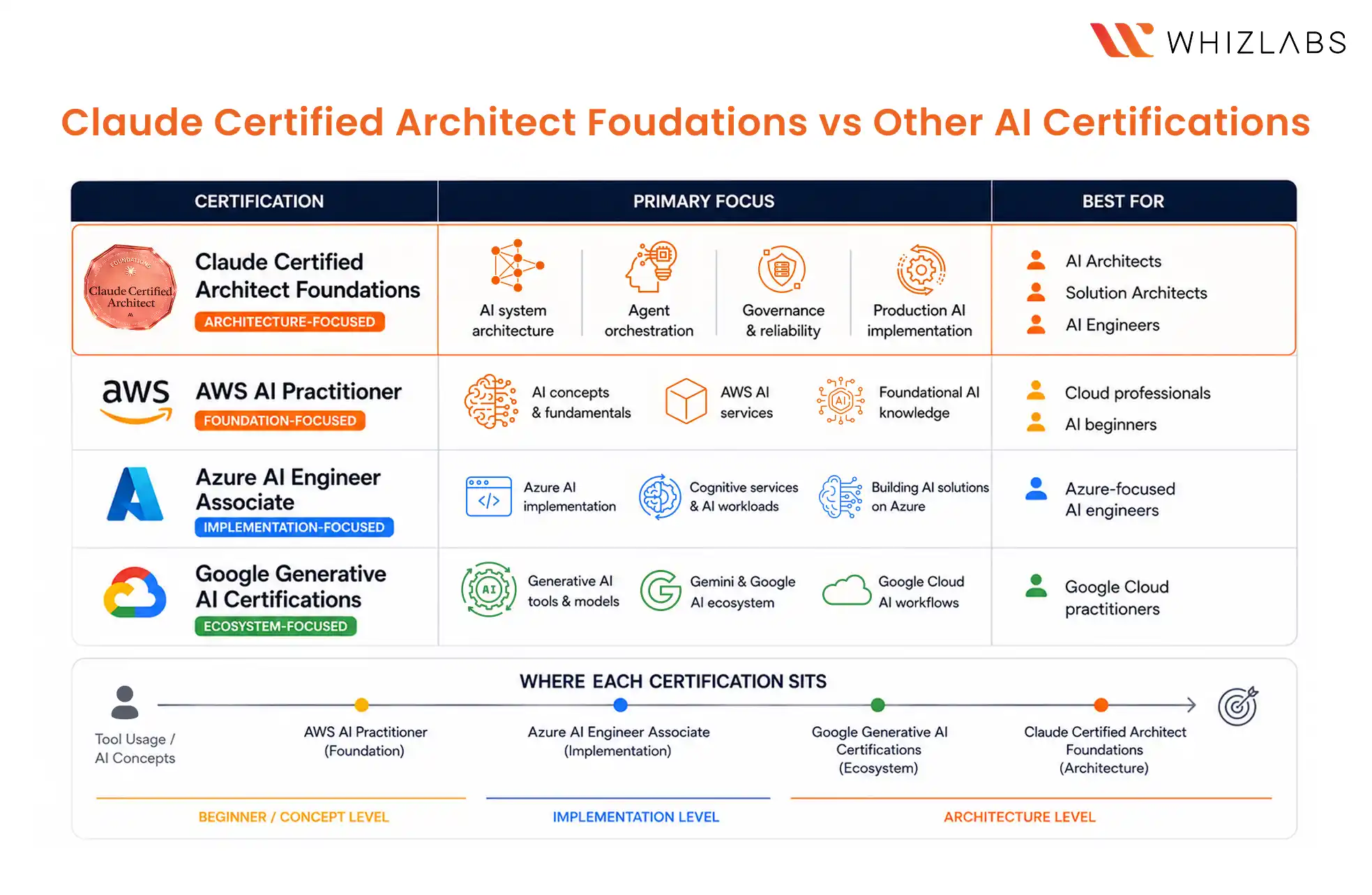 Claude Certified Architect Foundations vs Other AI Certifications