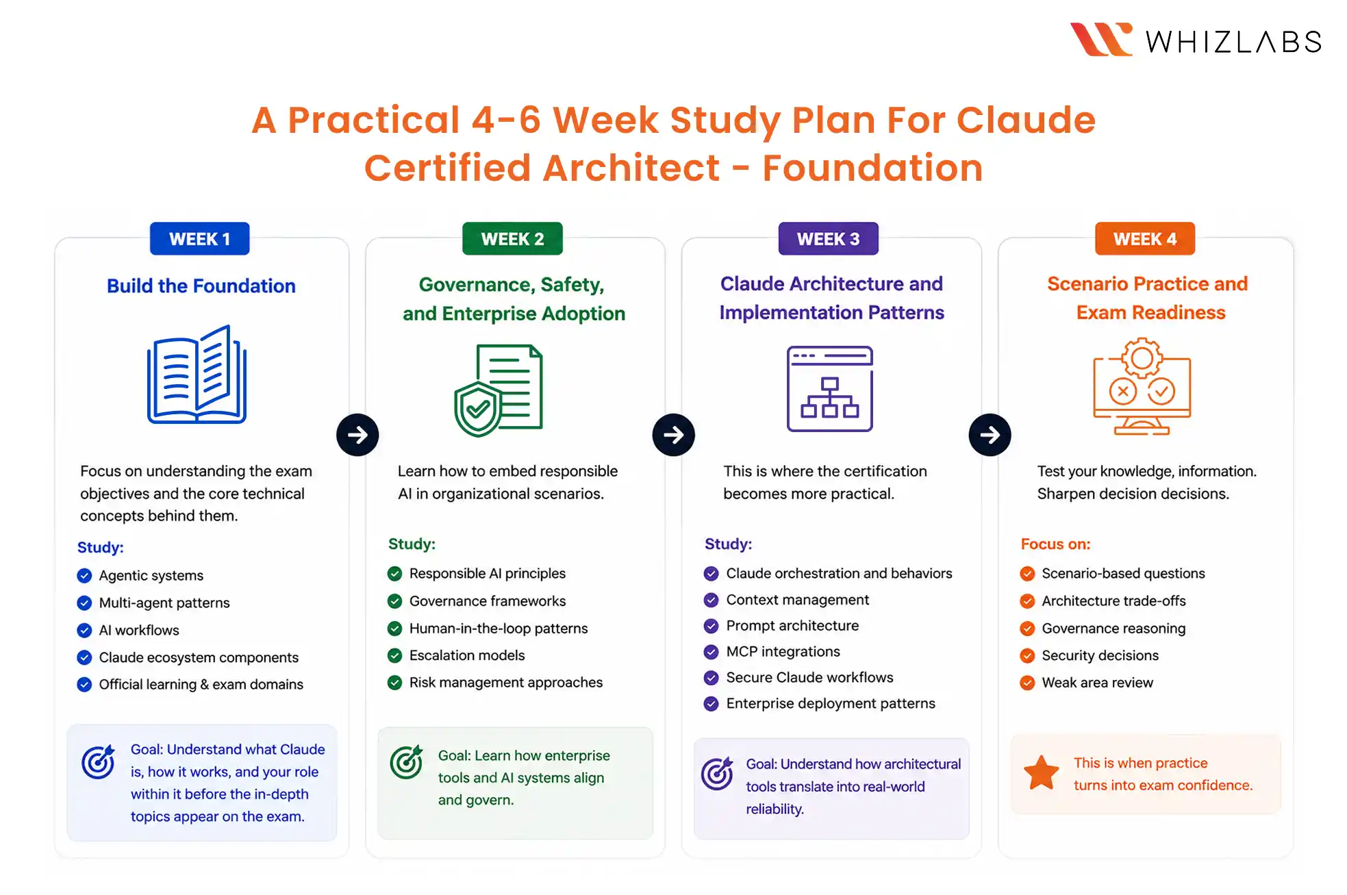 Practical 4–6 Week Study Plan for Claude Certified Architect - Foundations