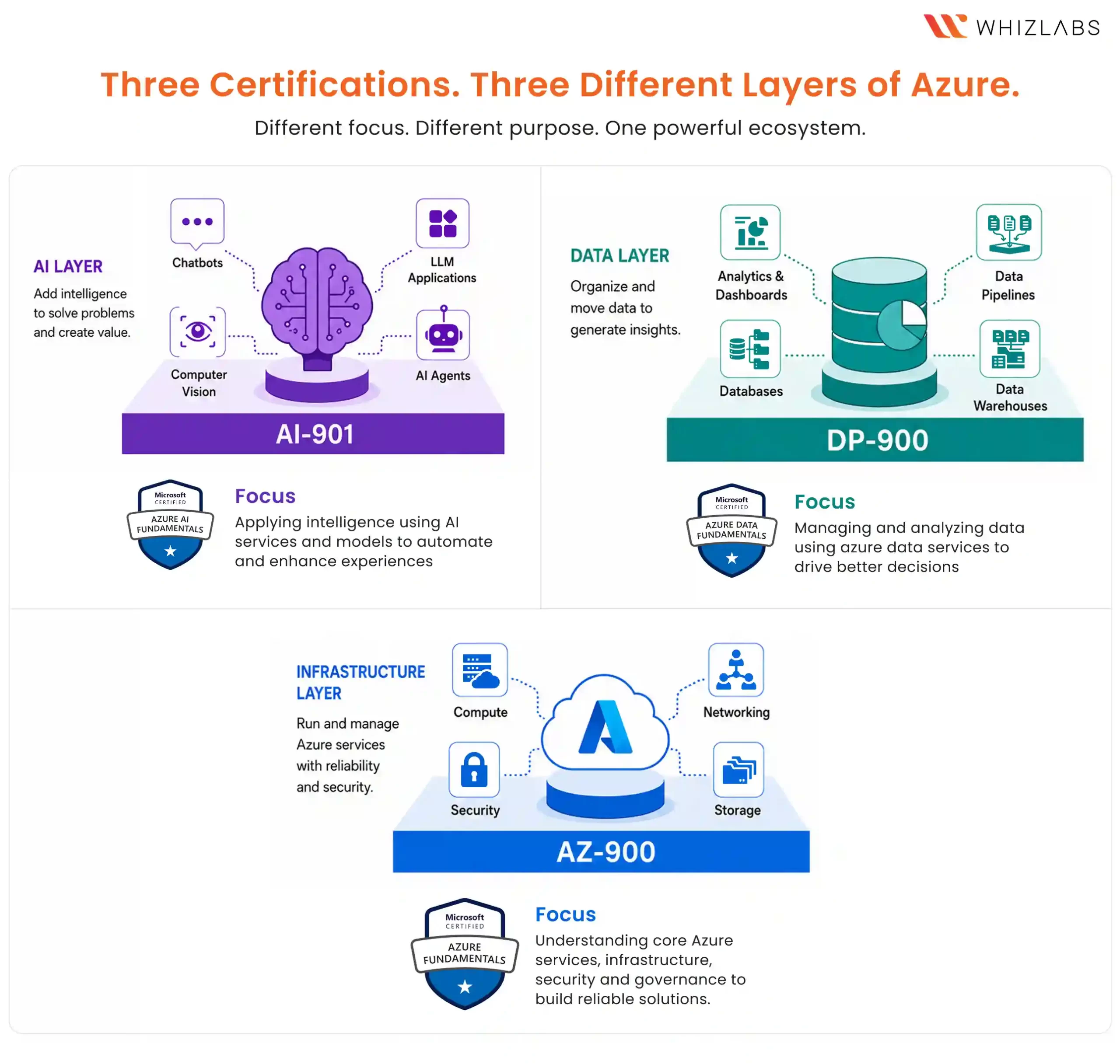 Why These Three Certifications Confuse Everyone