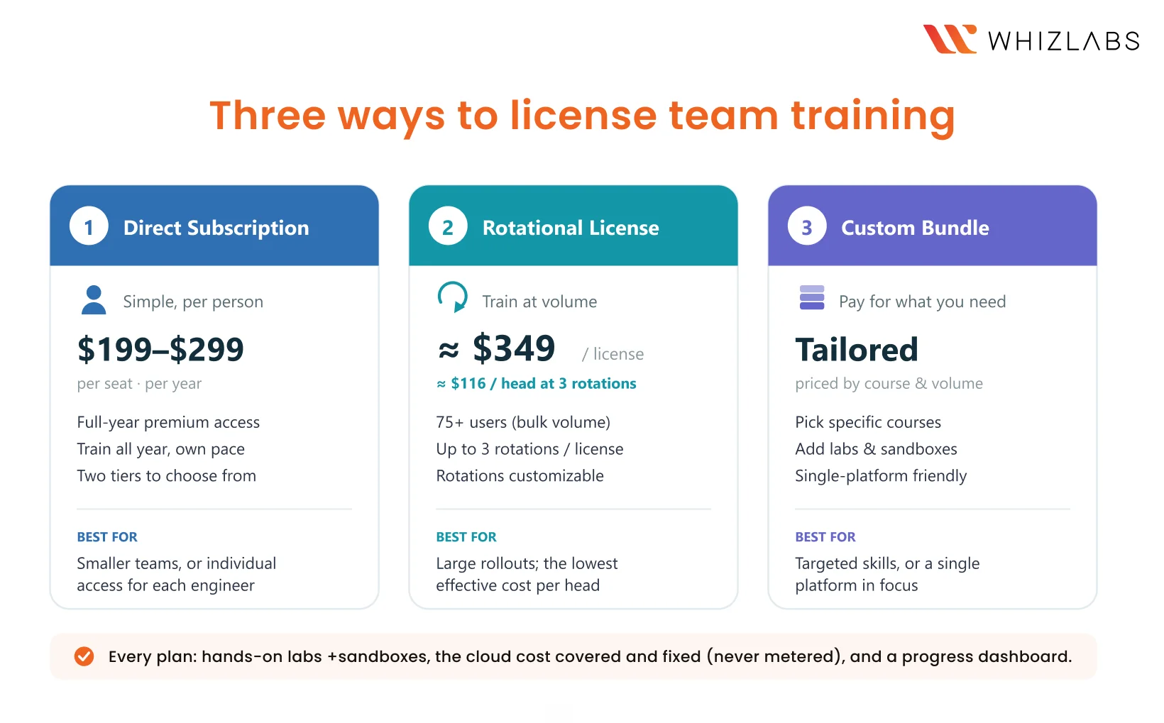 three ways to license team training