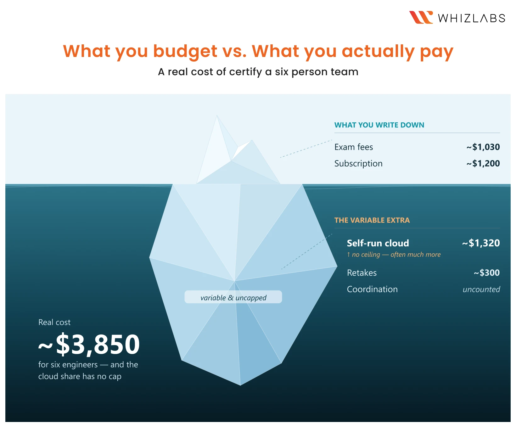 what your budget vs what you actually pay