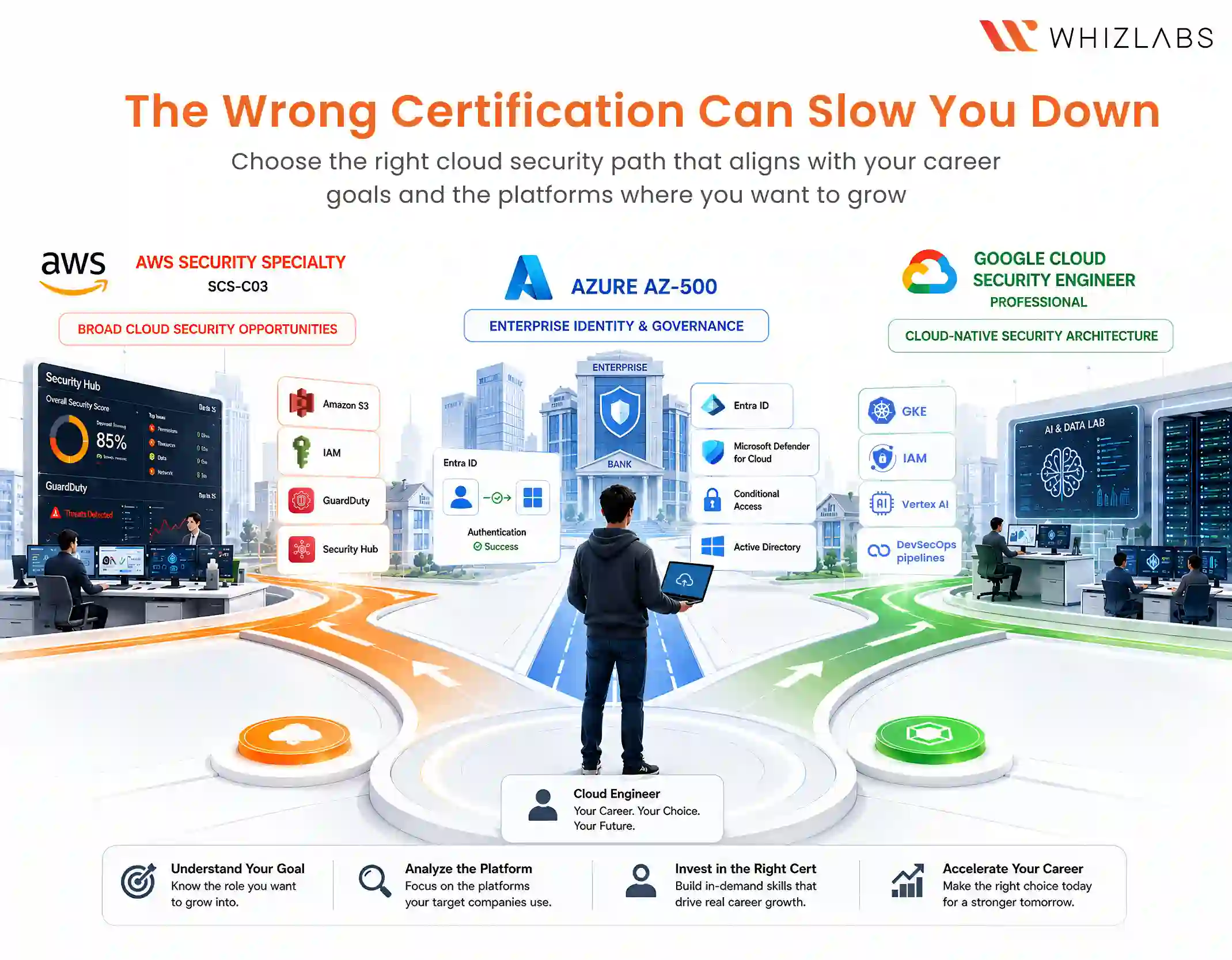 wrong certification can slow you down
