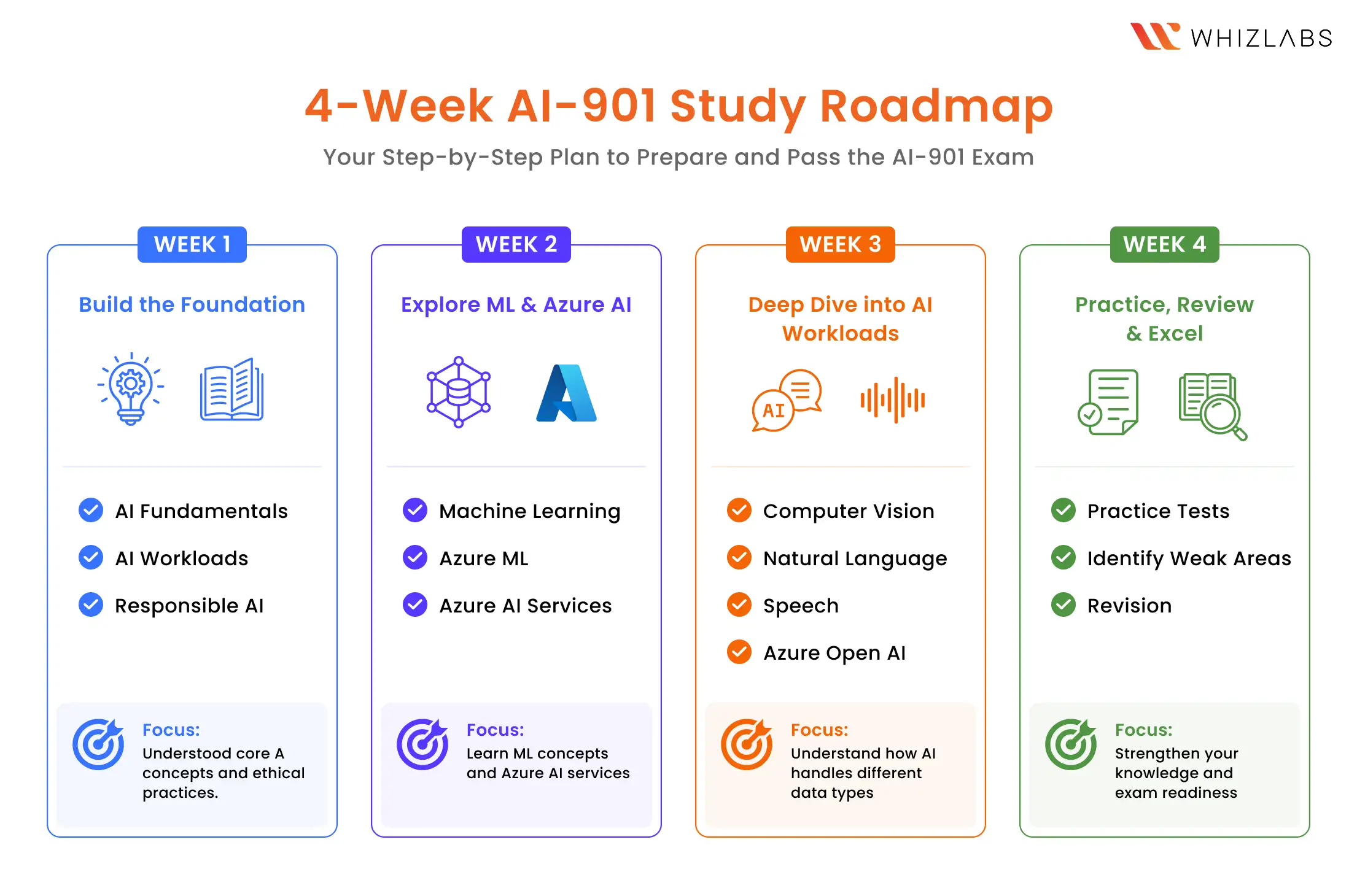 4-Week AI-901 Study Plan