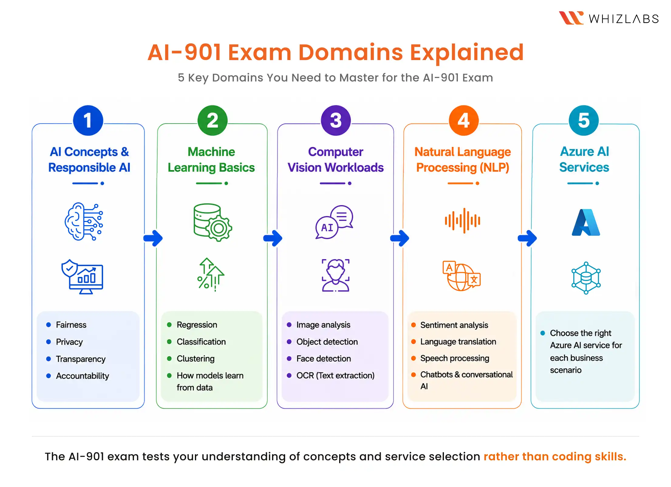 AI-901 Exam Syllabus and Skills Measured