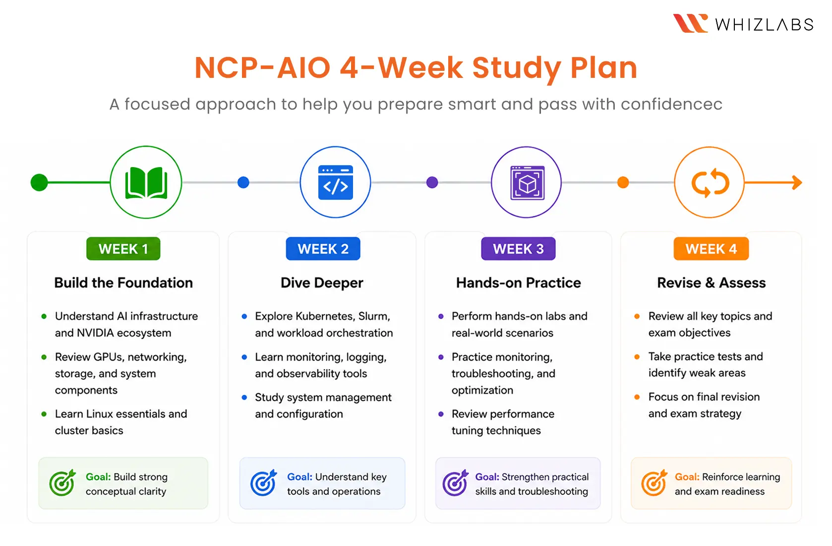 How Can You Prepare for the NCP-AIO Exam in 4 Weeks?