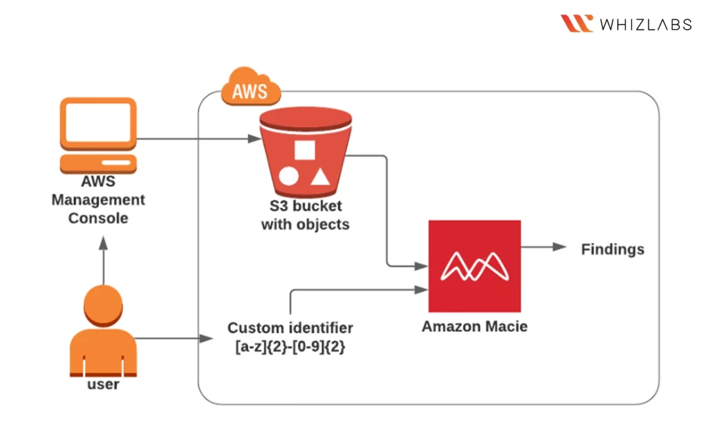 Discover sensitive data in S3 with Amazon Macie