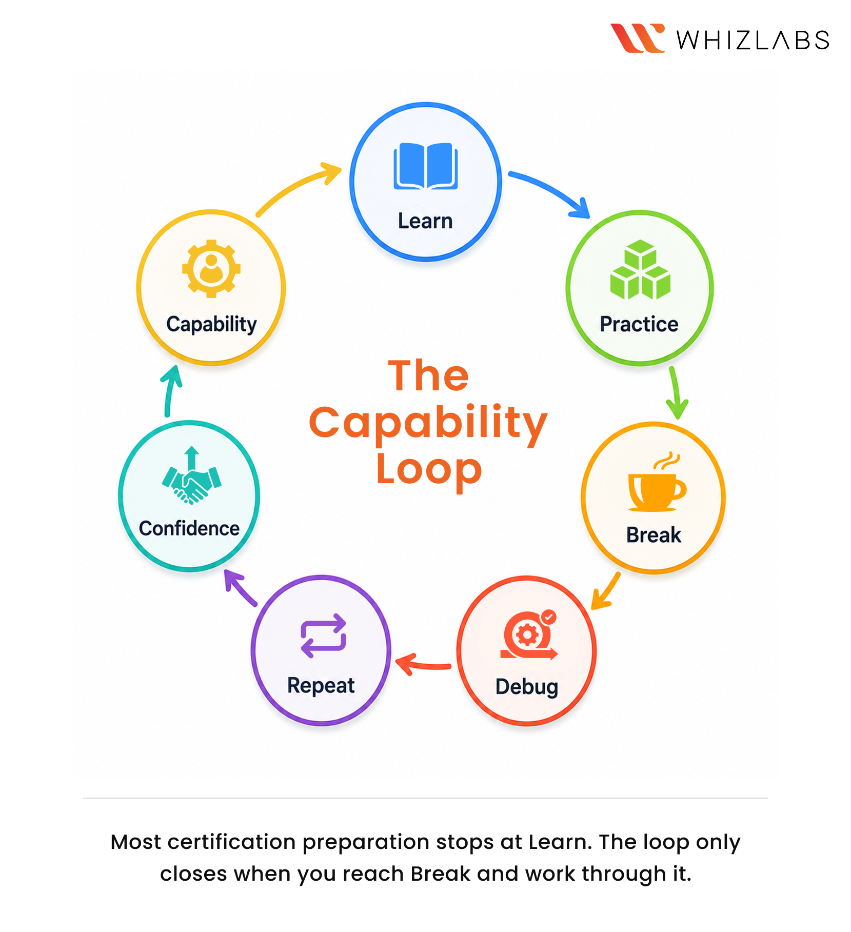 Cloud certifications to real skills and capabilities