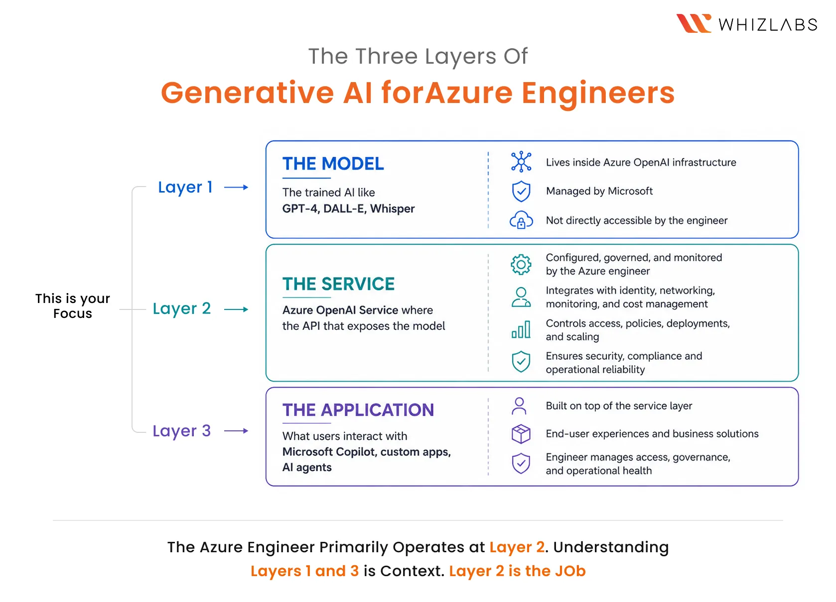 Three Layers of Generative AI for Azure Cloud Engineers