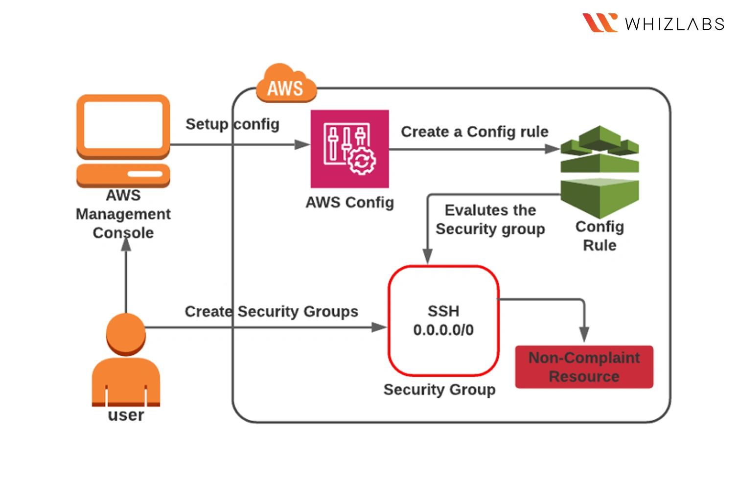 Enforce compliance automatically with AWS Config