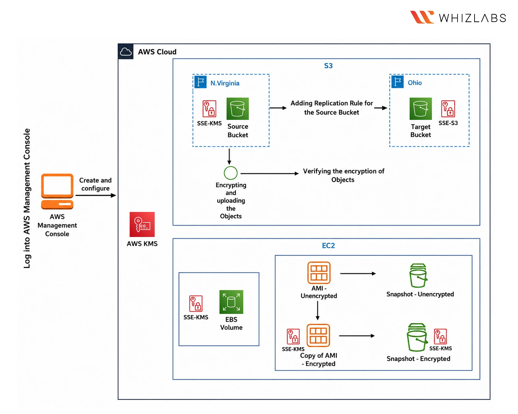 Encrypt S3, EBS and AMIs with AWS KMS