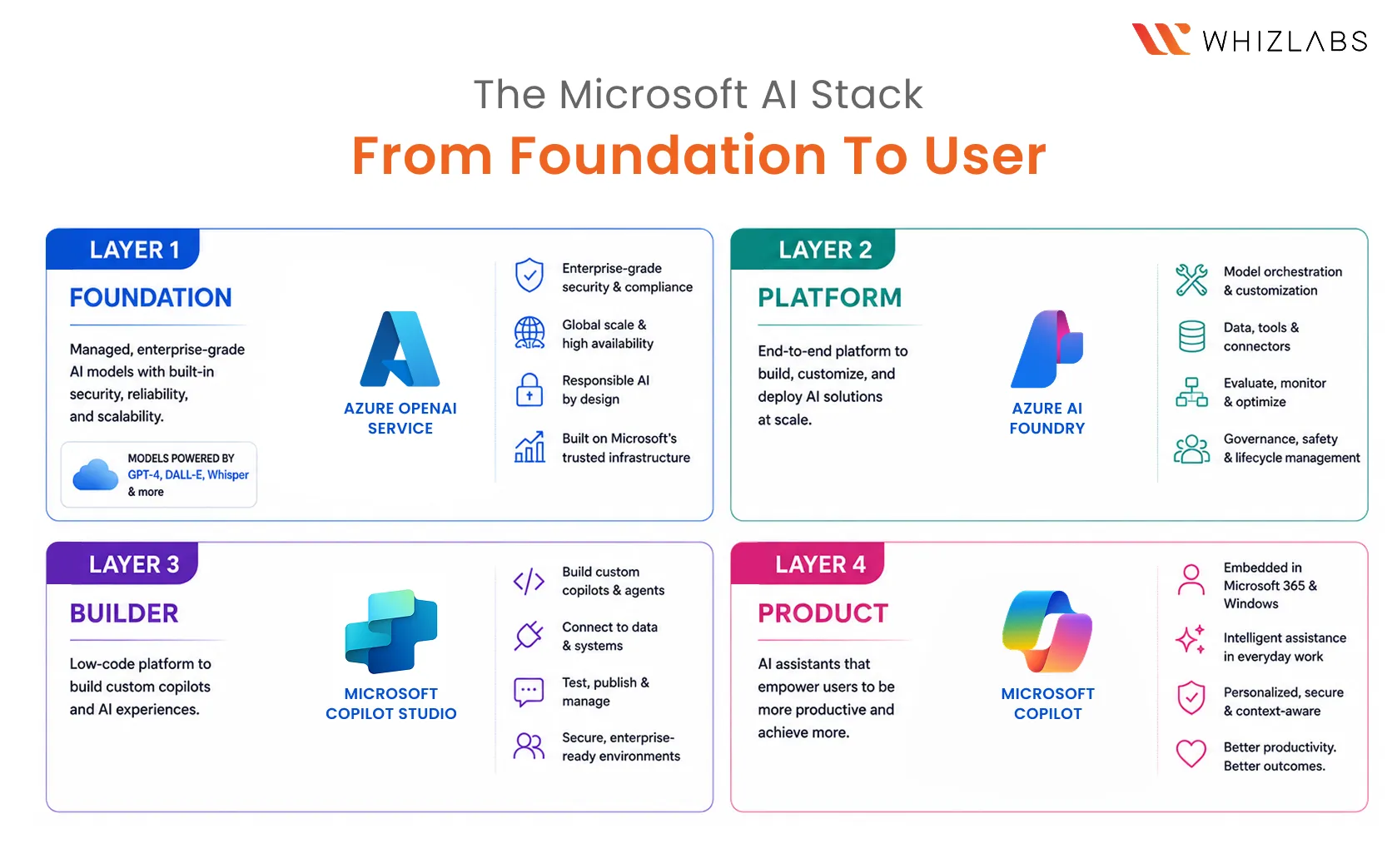 Microsoft AI Stack: foundation to user