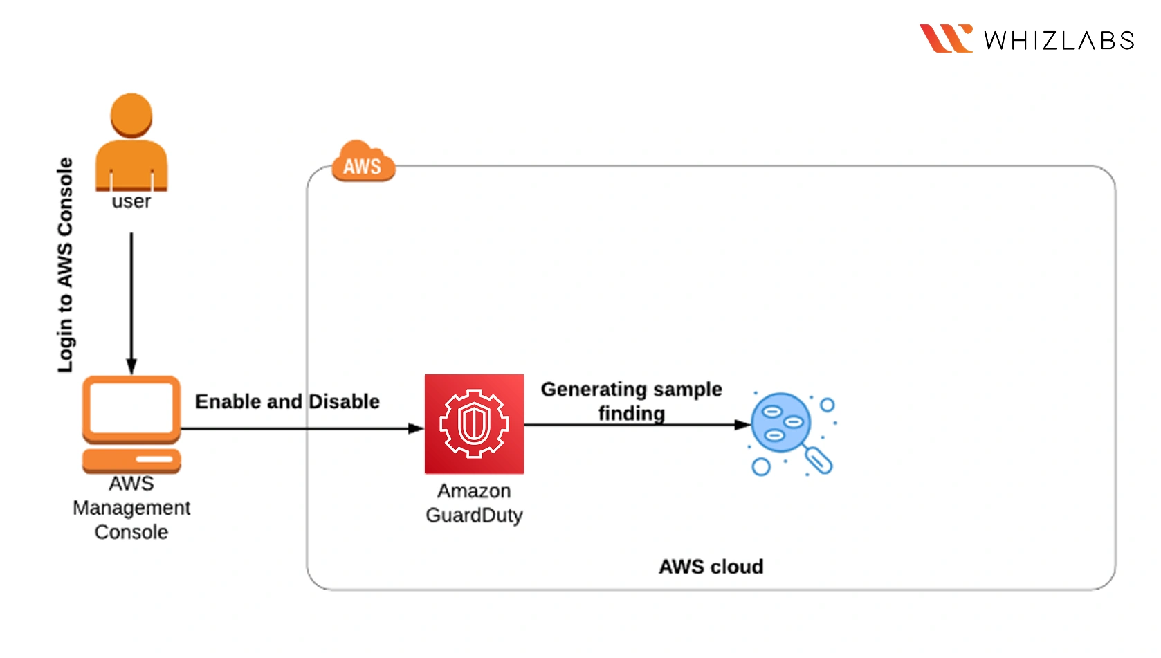 Detect threats across your account with GuardDuty