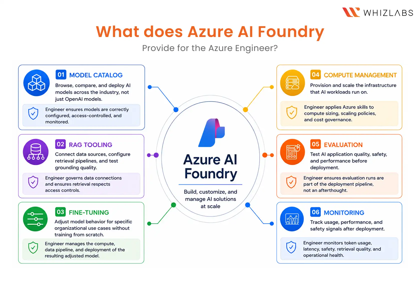 Azure AI Foundry for the Azure engineer